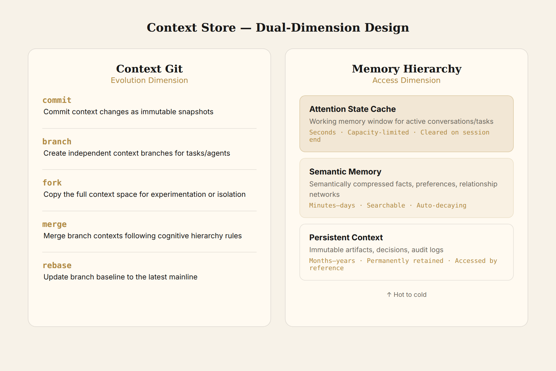 Context Store Dual Dimensions