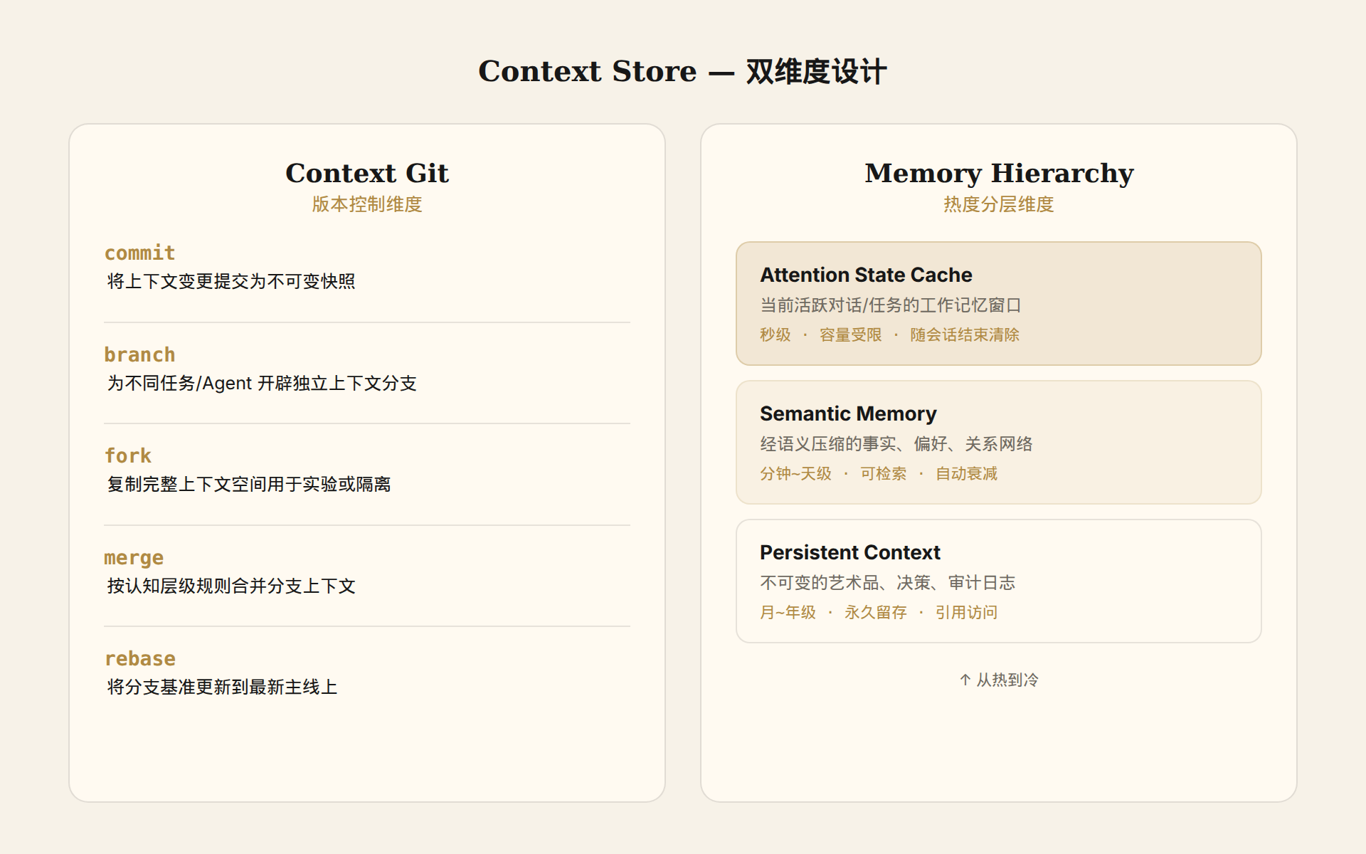 Context Store 双维度