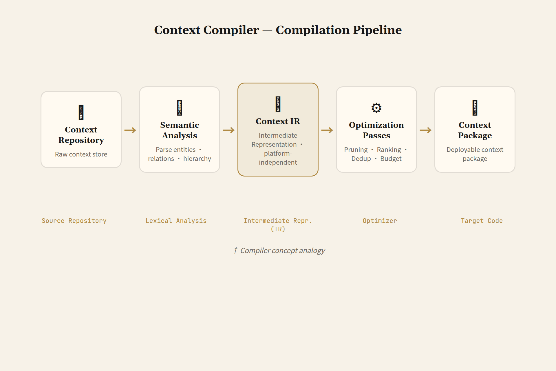 Context Compiler Pipeline