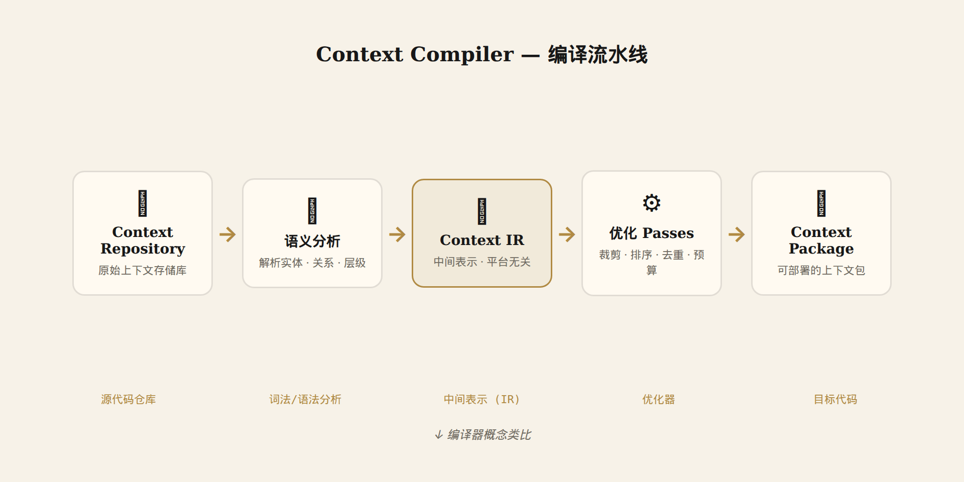 Context Compiler 编译流水线