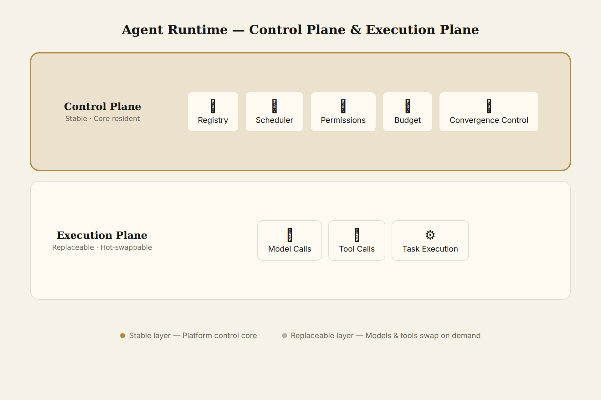 Agent Runtime Dual Plane