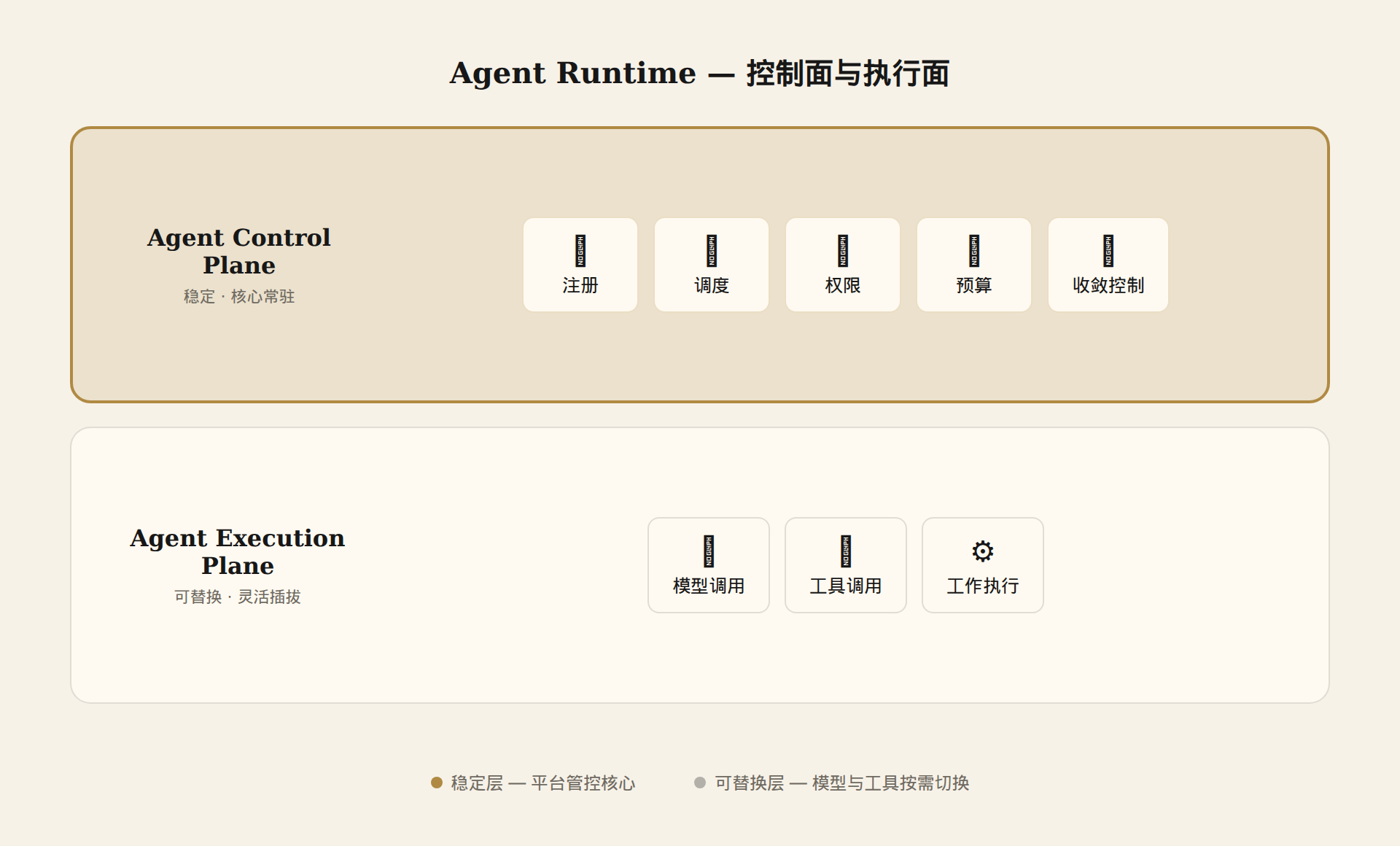 Agent Runtime 双平面