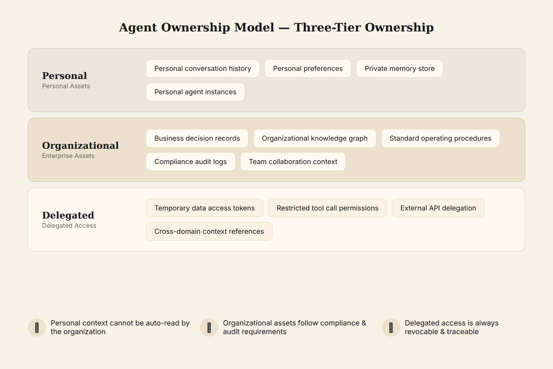 Agent Ownership Model