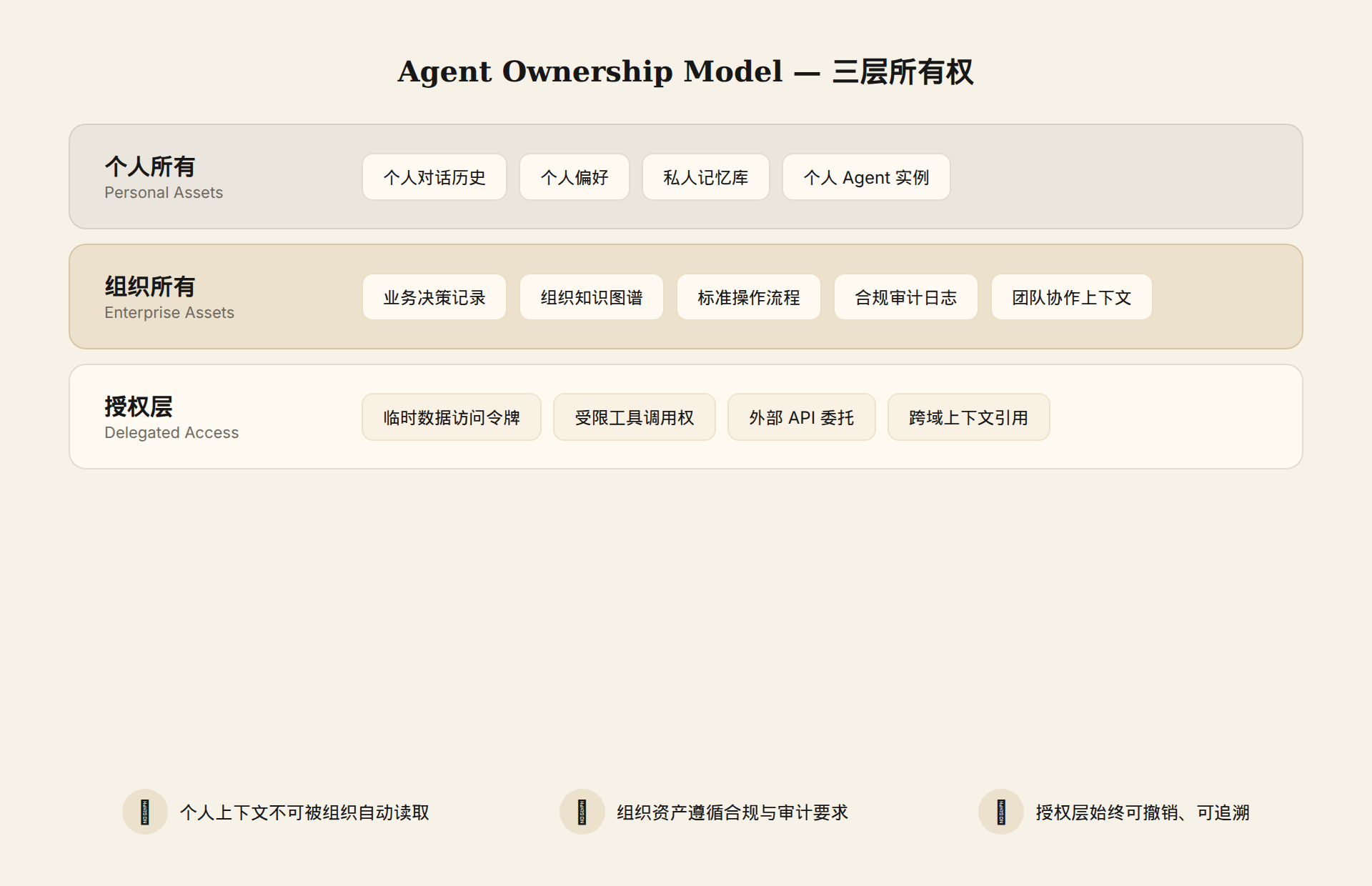 Agent Ownership Model