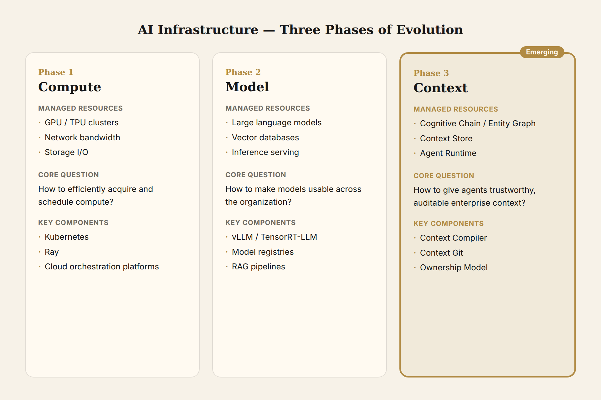 AI Infra Three Phases