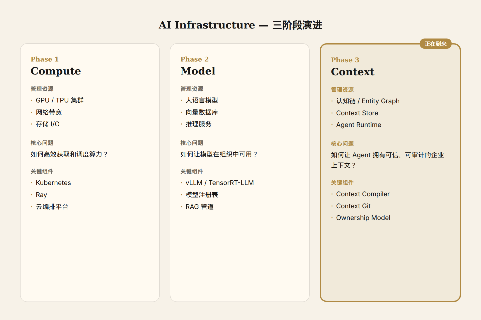 AI Infra 三阶段