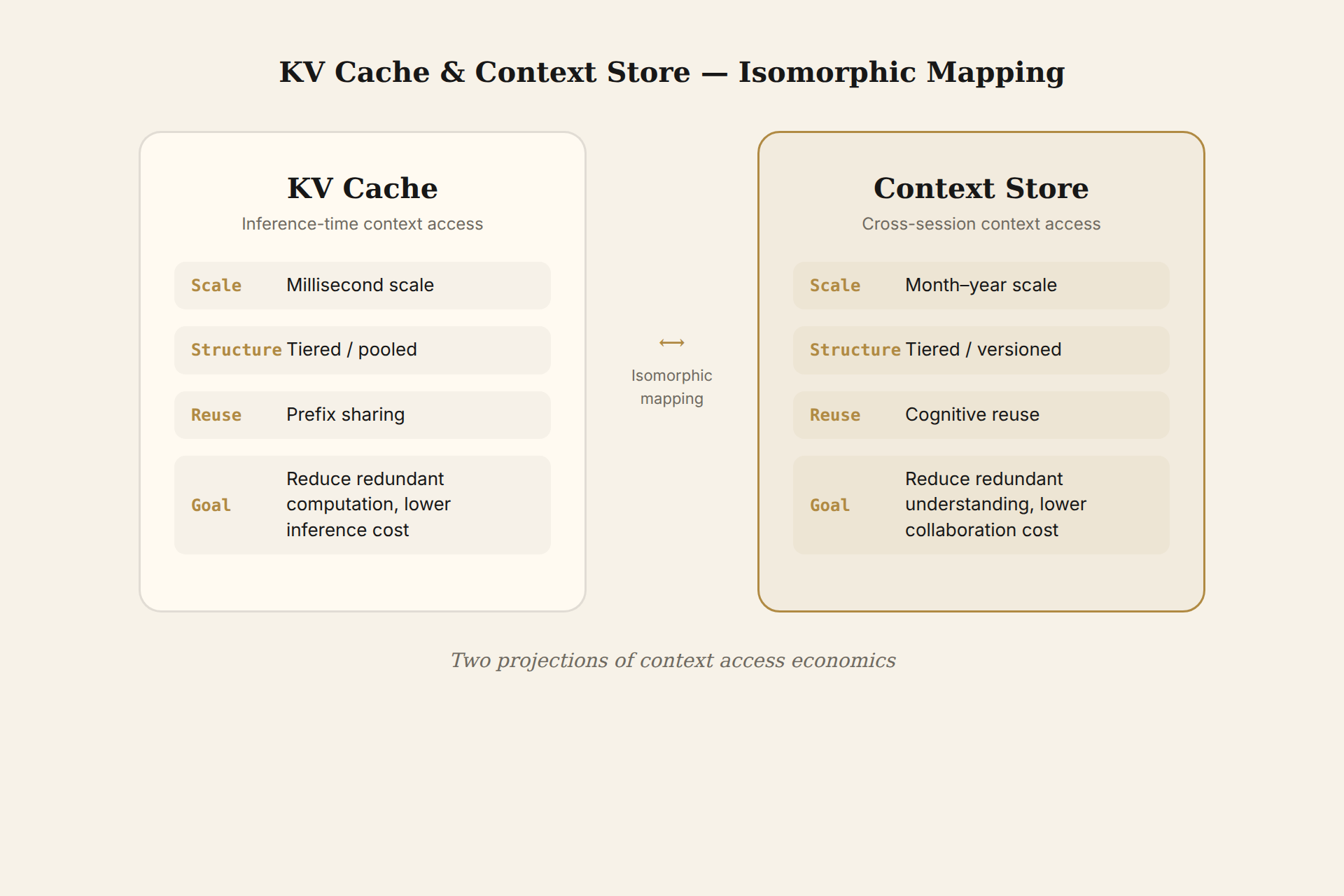 KV Cache and Context Store Isomorphism