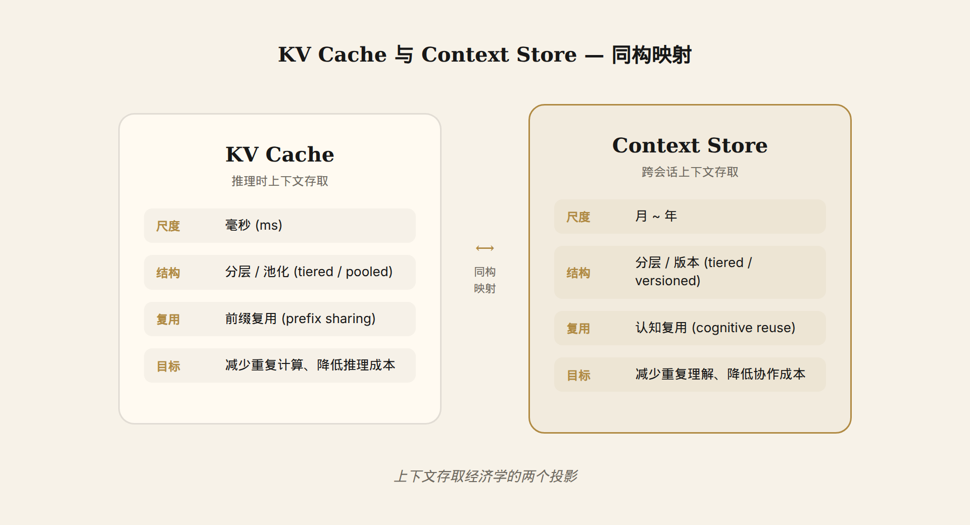 KV Cache 与 Context Store 同构