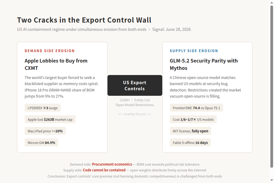 Two Cracks in the Export Control Wall