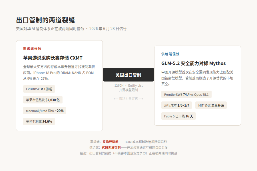出口管制的两道裂缝