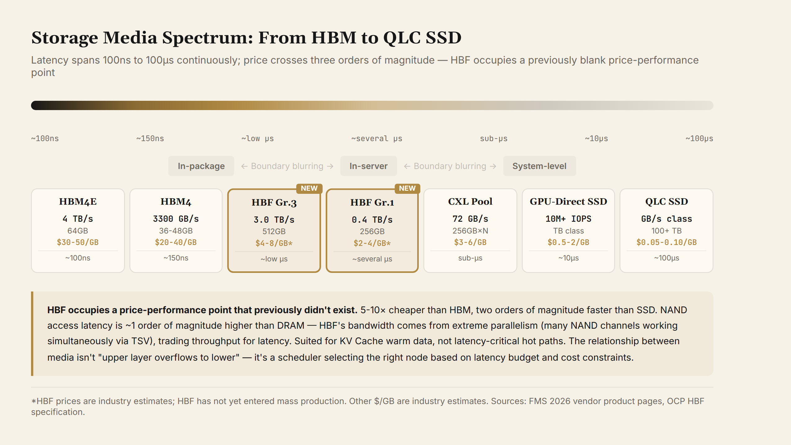 Storage media spectrum: from HBM to QLC SSD