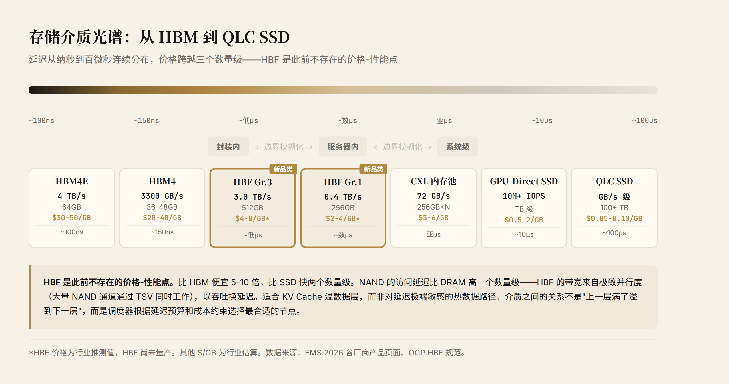 存储介质光谱：从 HBM 到 QLC SSD