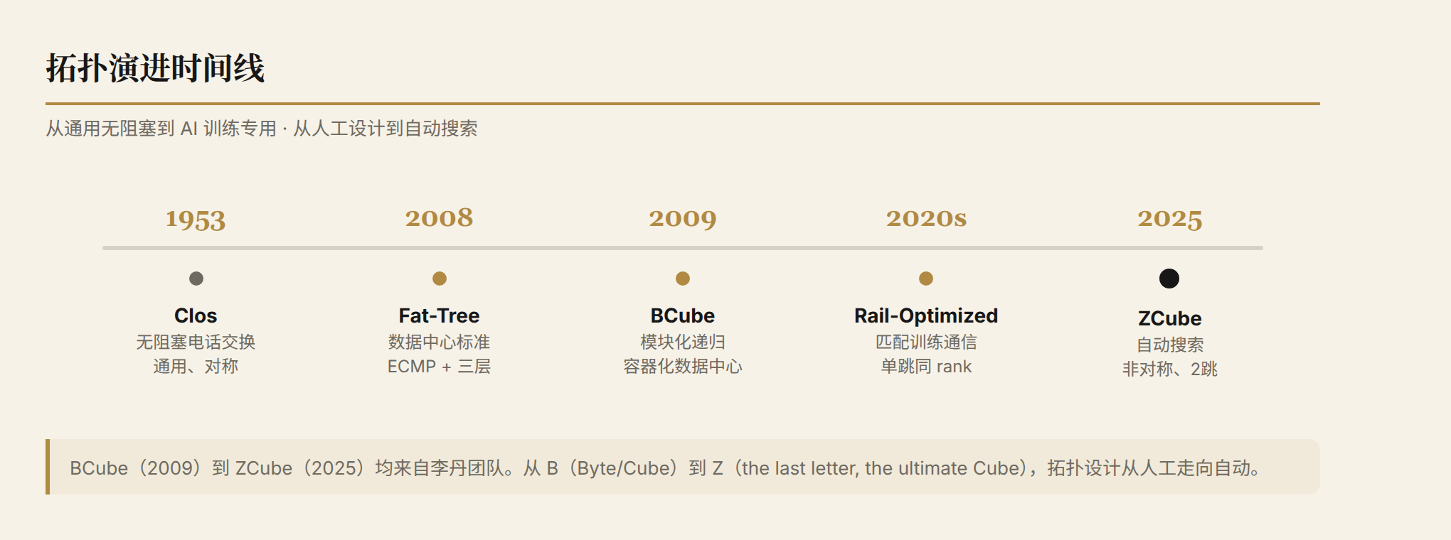 Topology Evolution Timeline: Clos(1953) → Fat-Tree(2008) → BCube(2009) → Rail(2020s) → ZCube(2025)