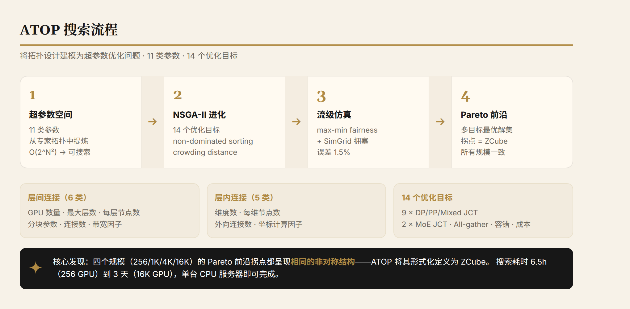 ATOP Pipeline: Hyperparameter Space → NSGA-II Evolution → Flow-Level Simulation → Pareto Front → ZCube