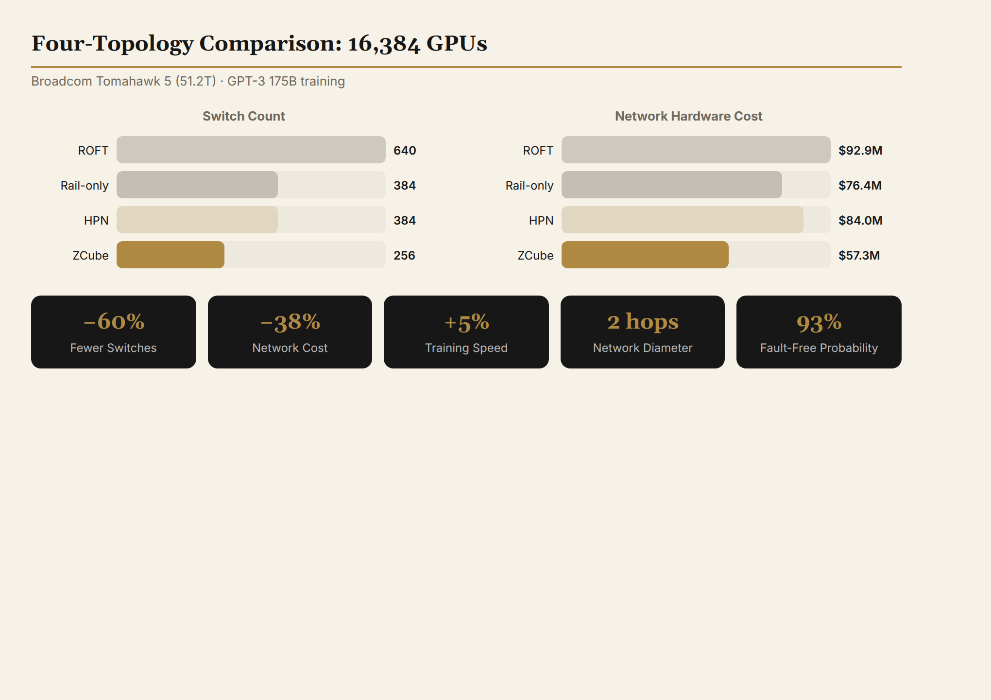 Four-Topology Comparison: Switch Count, Network Cost, Training Iteration Time