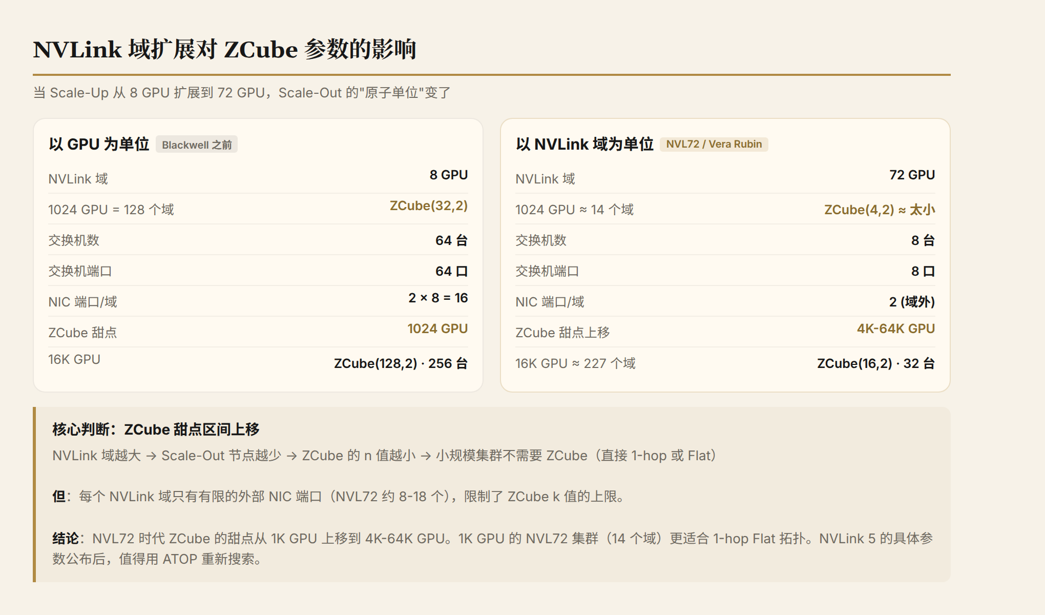Impact of NVLink Domain Expansion on ZCube Parameters: Per-GPU vs Per-NVLink-Domain