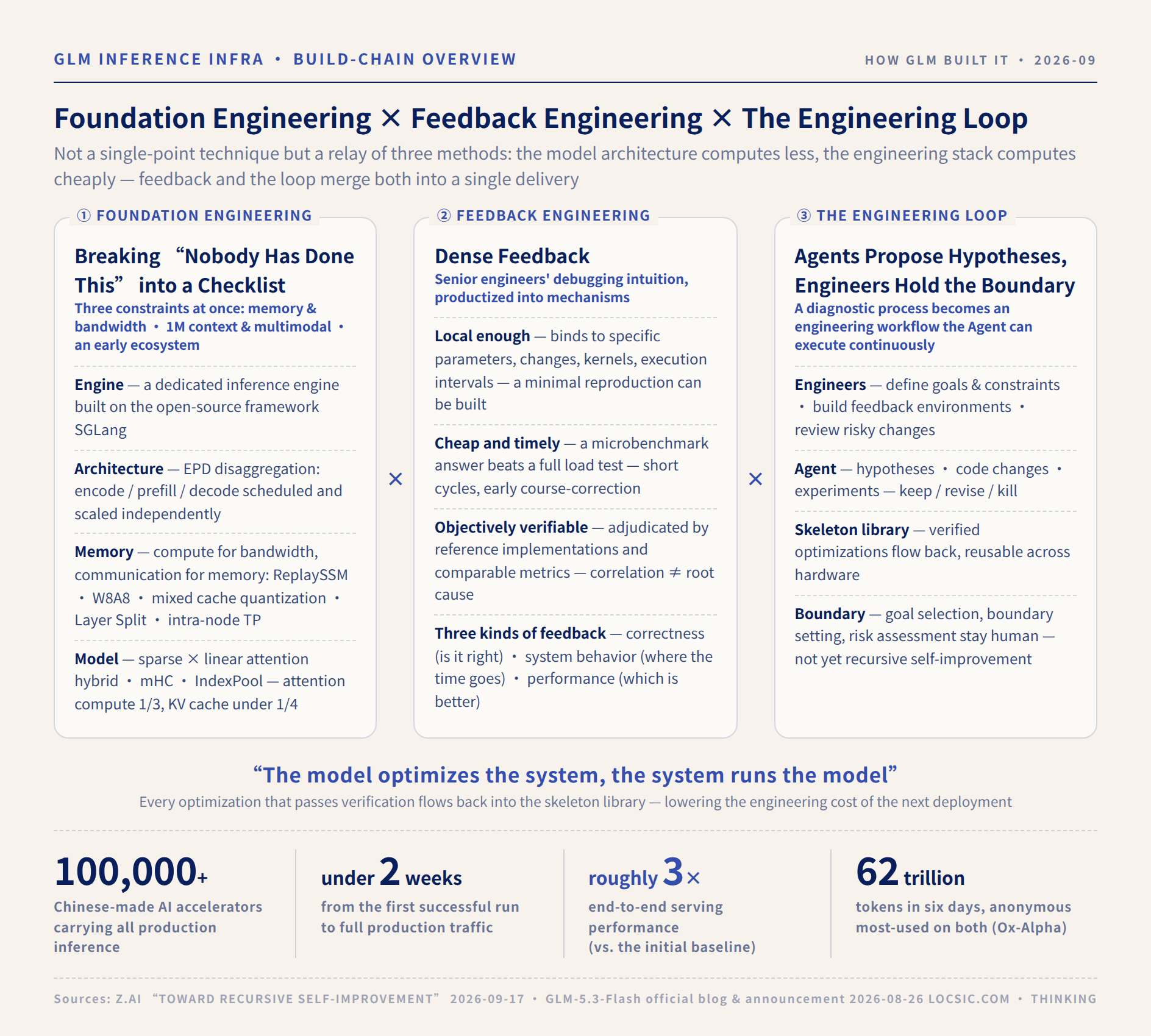 Figure 1: The construction chain — foundation engineering, feedback engineering, and the engineering loop