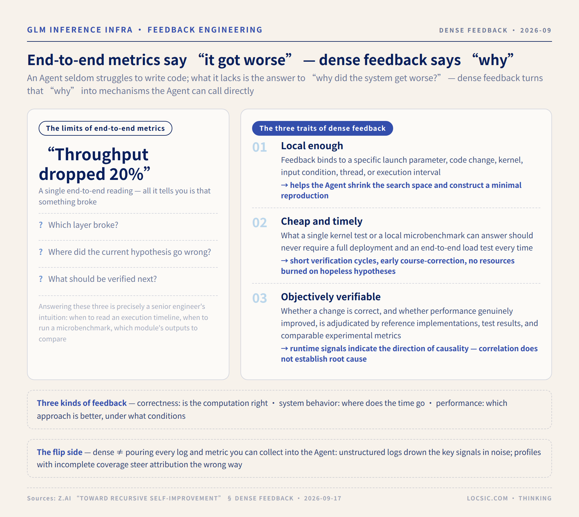 Figure 2: The three traits of dense feedback — local enough, cheap and timely, objectively verifiable