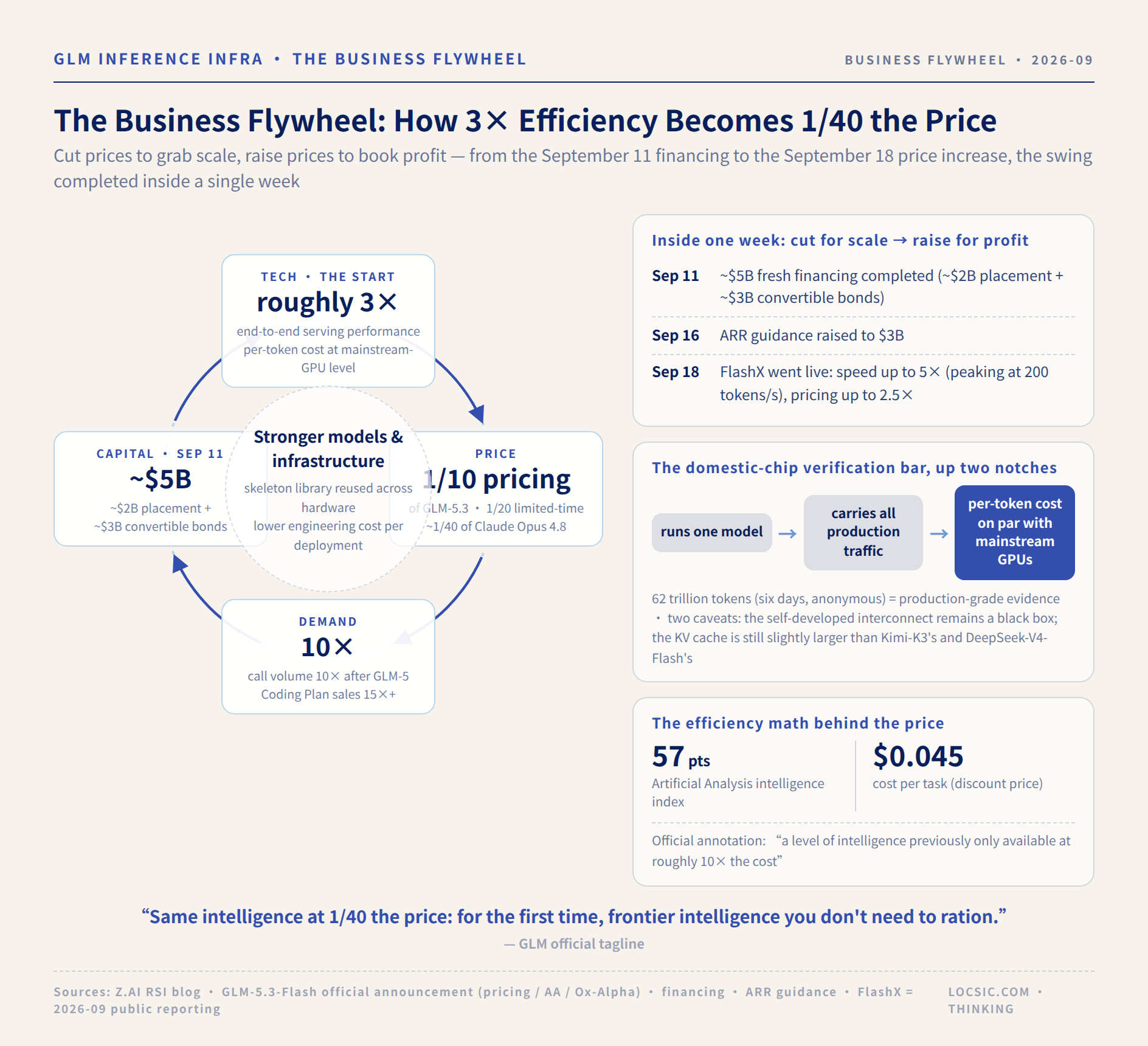 Figure 4: The commercial flywheel — from 3× efficiency to 1/40 the price