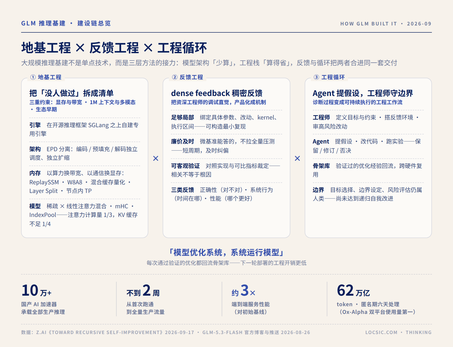 图 1:GLM 推理基建的建设链——地基工程、反馈工程与工程循环