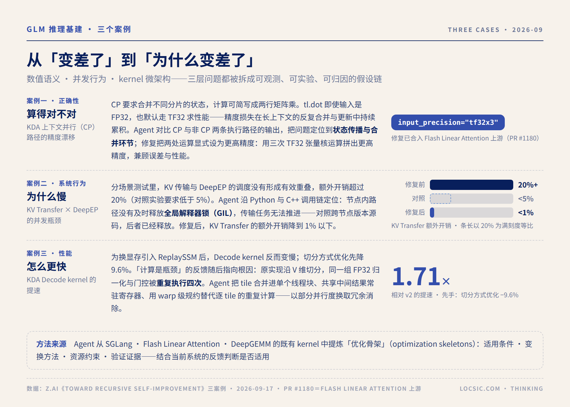 图 3:三个案例的成绩单——精度修复、并发瓶颈与 1.71 倍提速