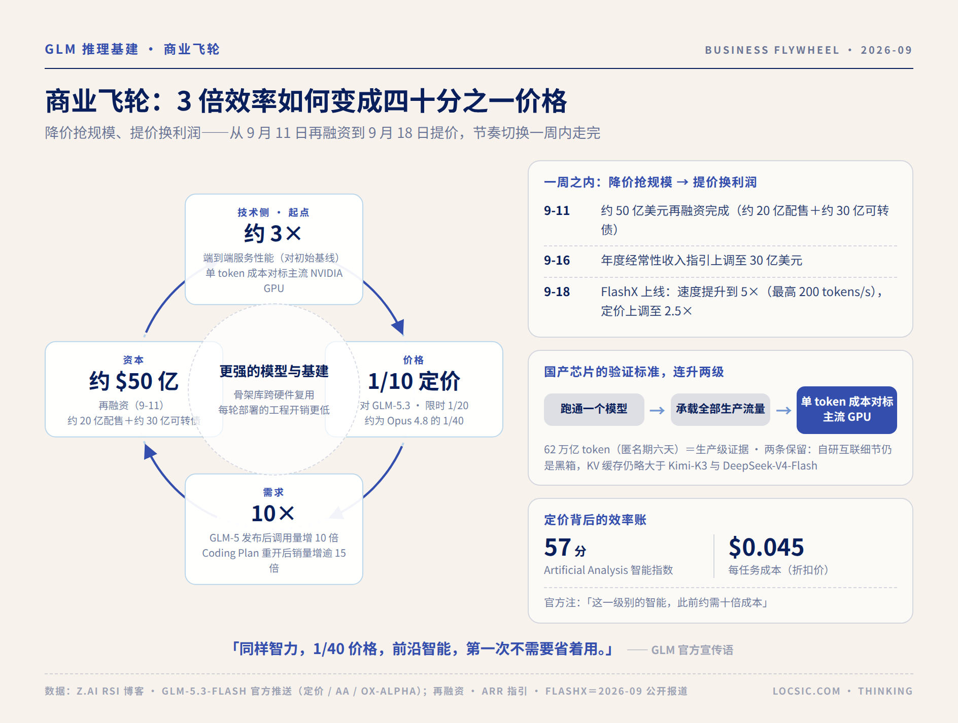 图 4:商业飞轮——从 3 倍效率到 1/40 价格