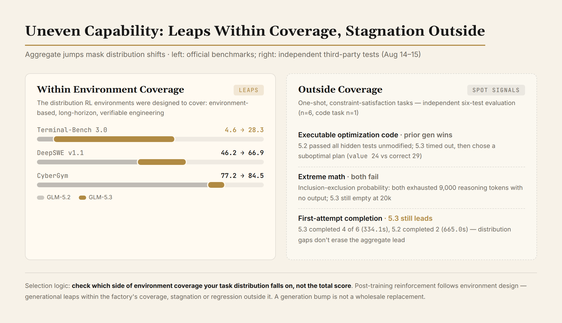 Uneven capability: leaps within coverage, stagnation outside
