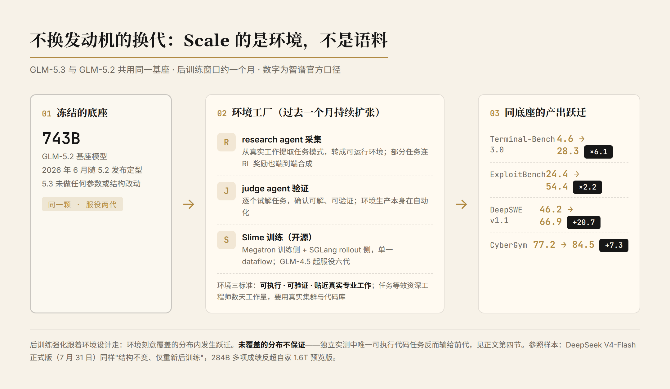 不换发动机的换代:冻结底座、环境工厂与产出跃迁