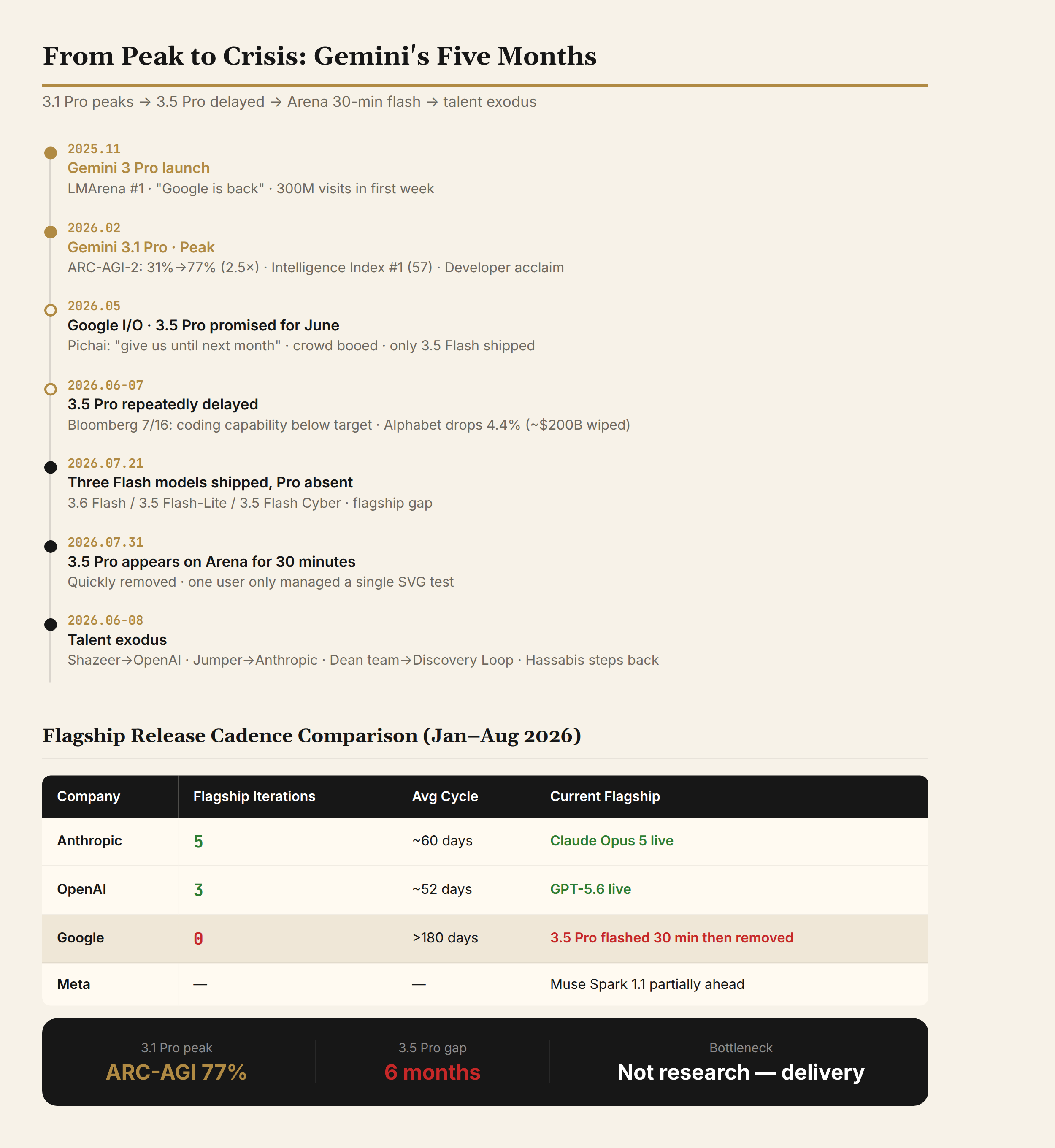 Gemini's trajectory from peak to crisis + four-company flagship release cadence comparison