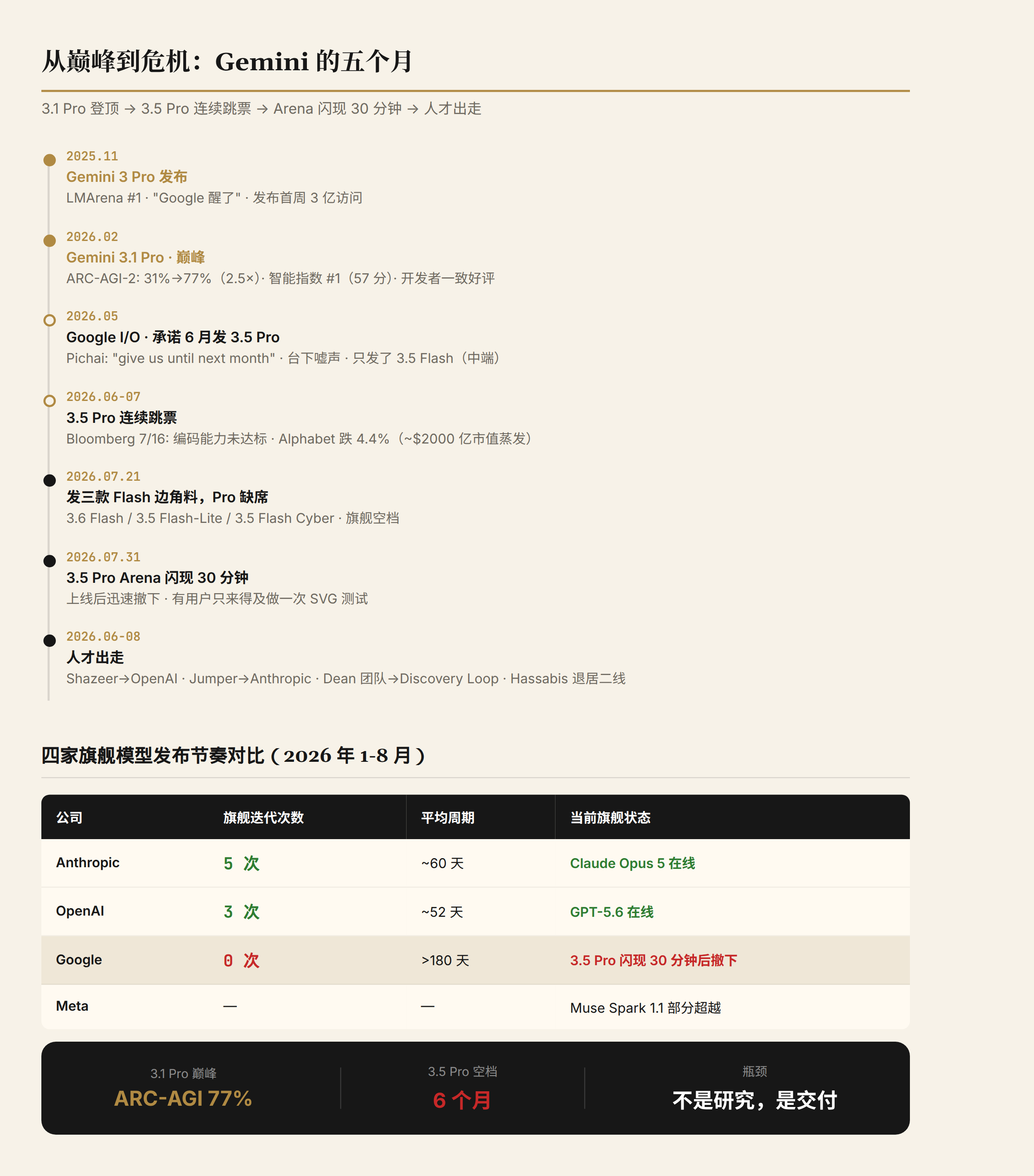 Gemini 从巅峰到危机的时间线 + 四家旗舰迭代节奏对比