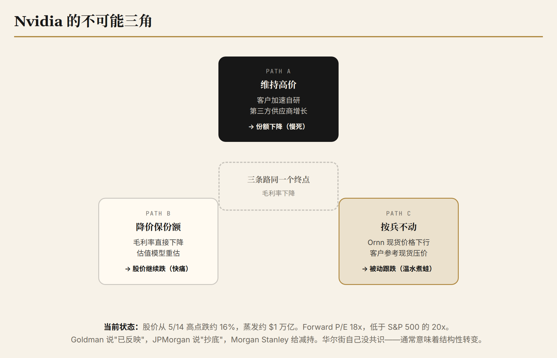 Nvidia 不可能三角:维持高价 / 降价保份额 / 维持现状