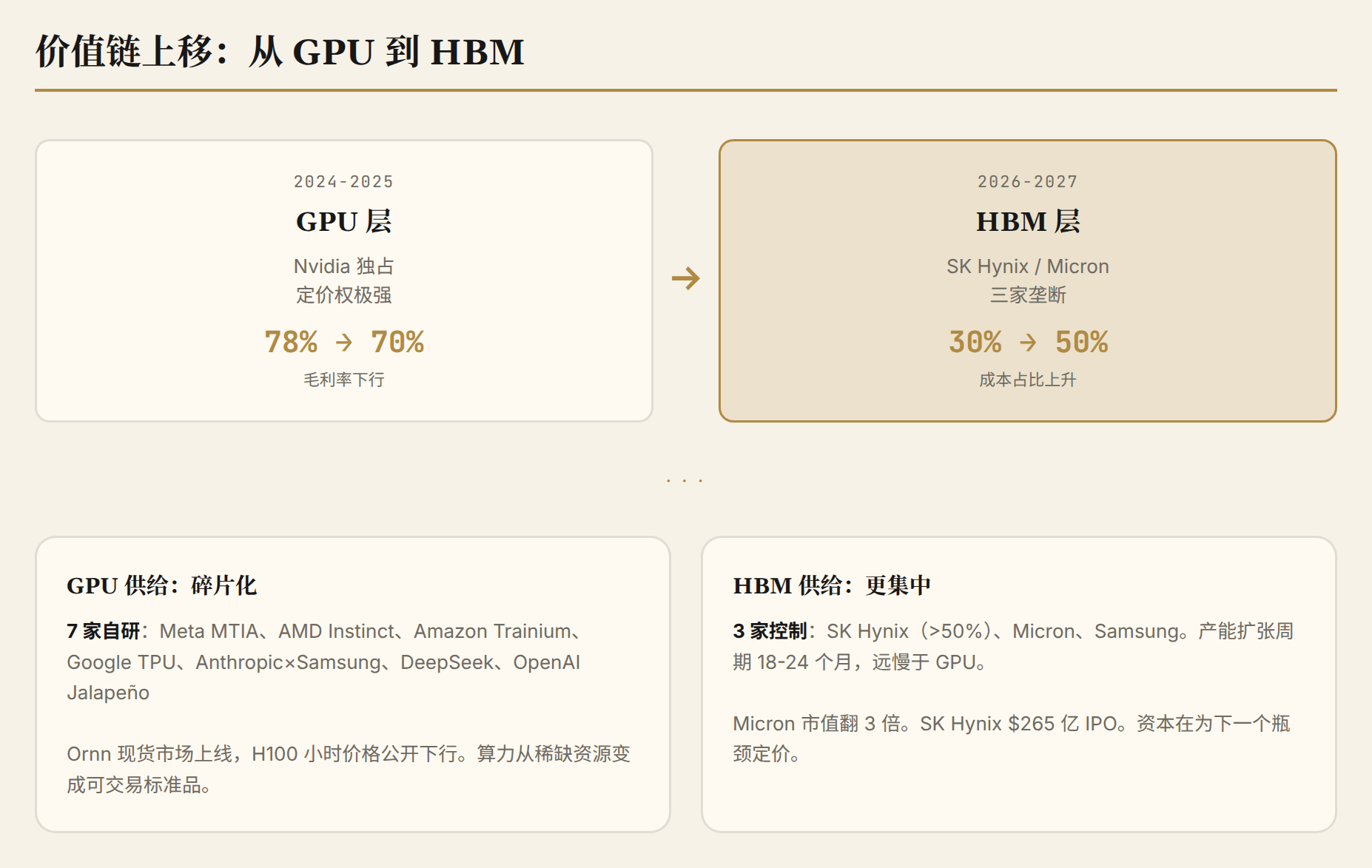 价值链上移示意图:GPU 层利润向 HBM/DRAM 层转移