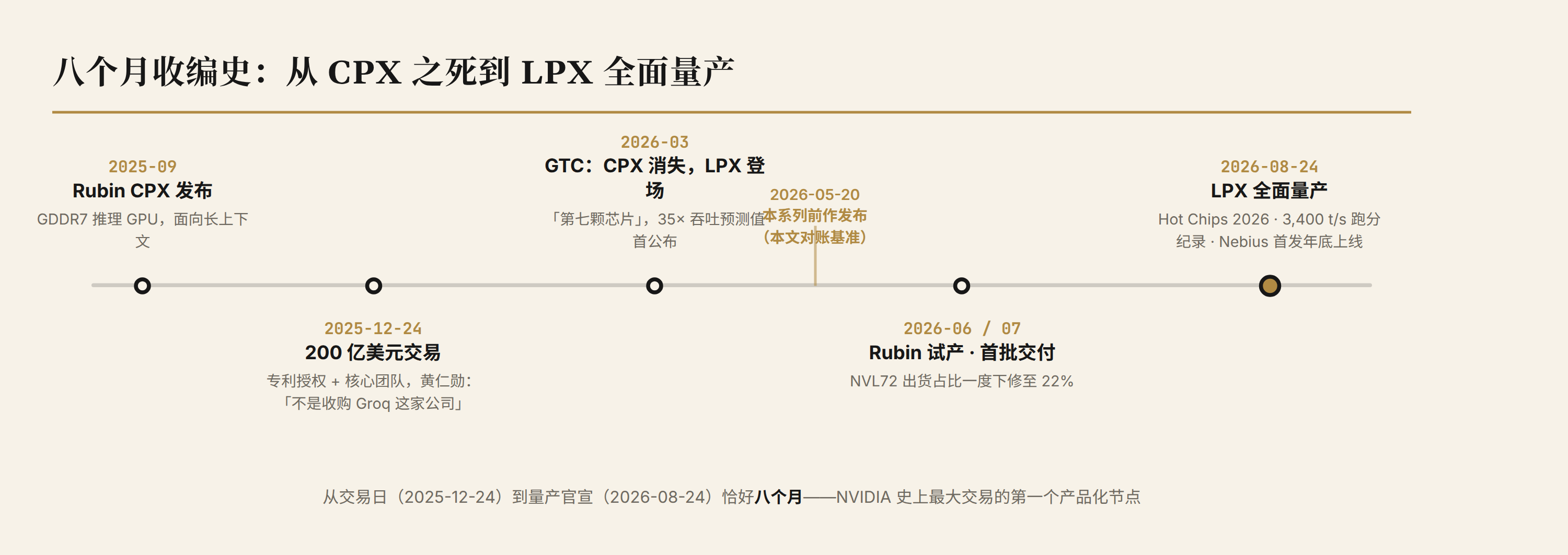 从 CPX 之死到 LPX 全面量产的八个月时间线