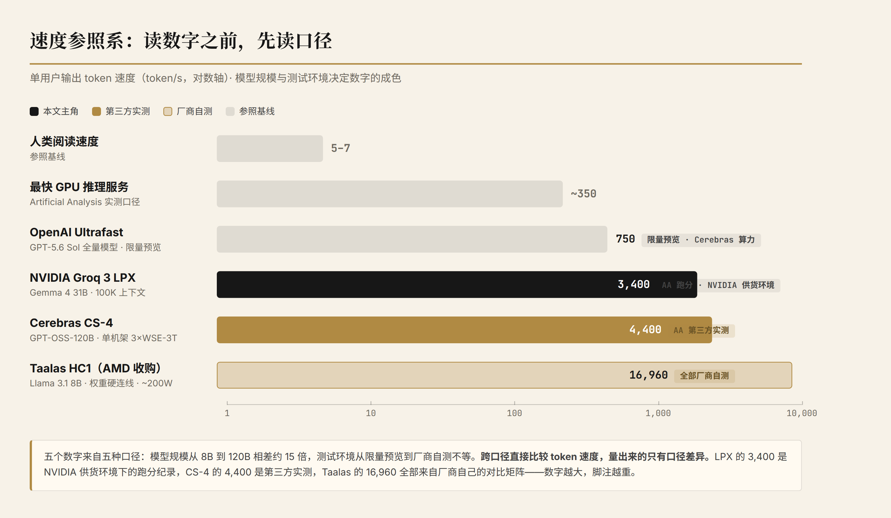 速度参照系:口径决定数字成色