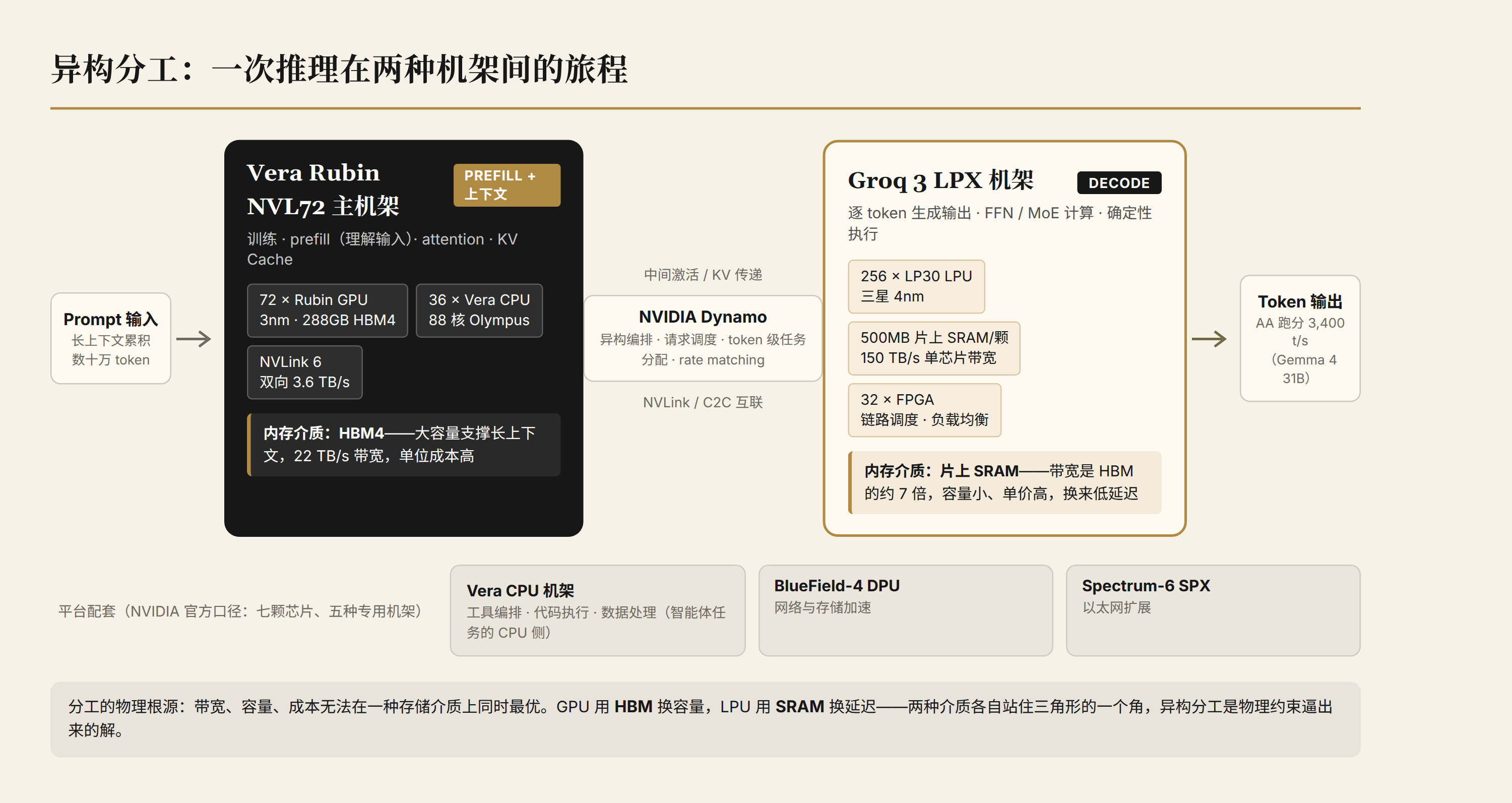 异构分工:一次推理在两种机架间的旅程