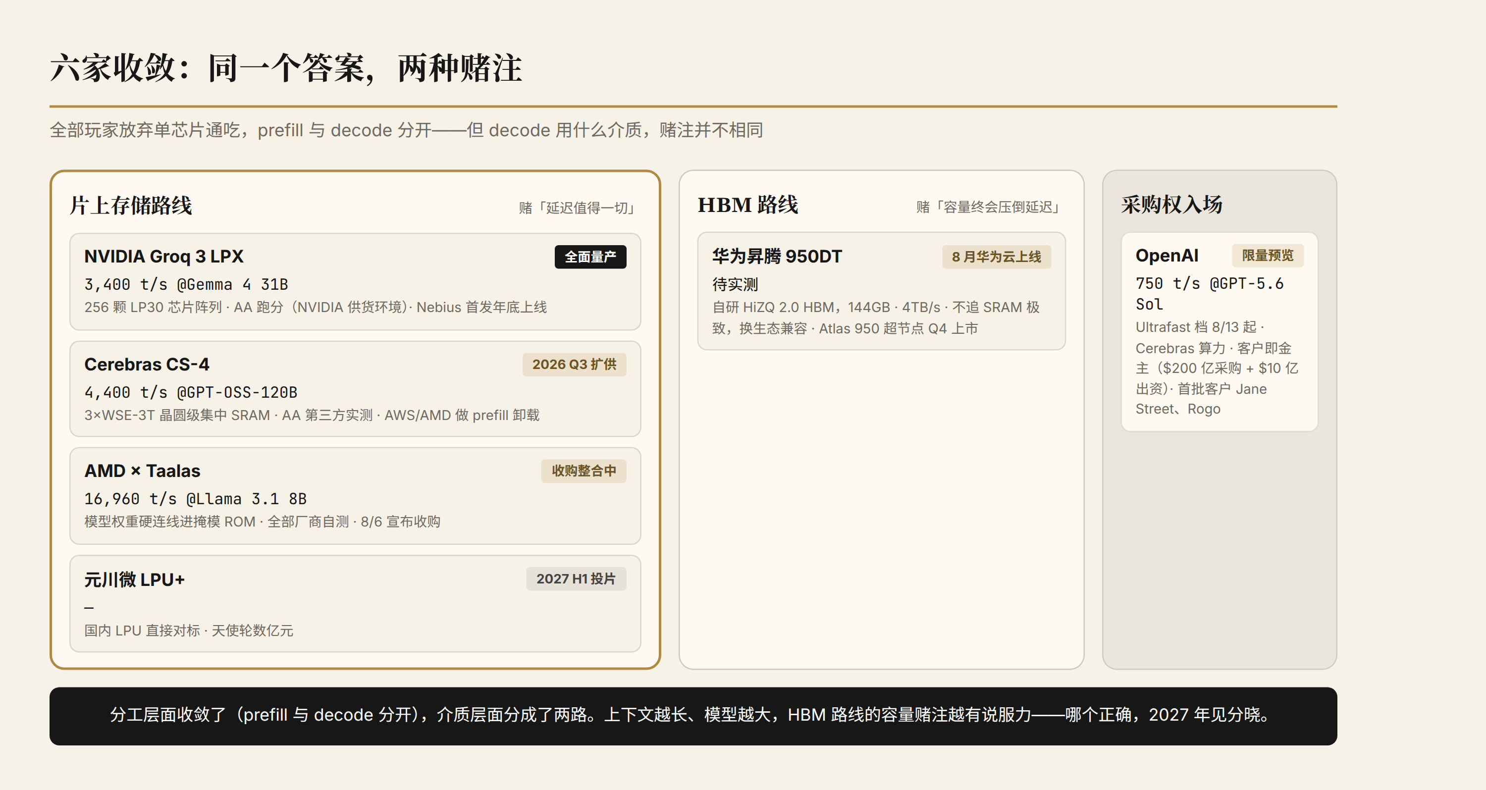 六家收敛格局:分工收敛,介质分两路