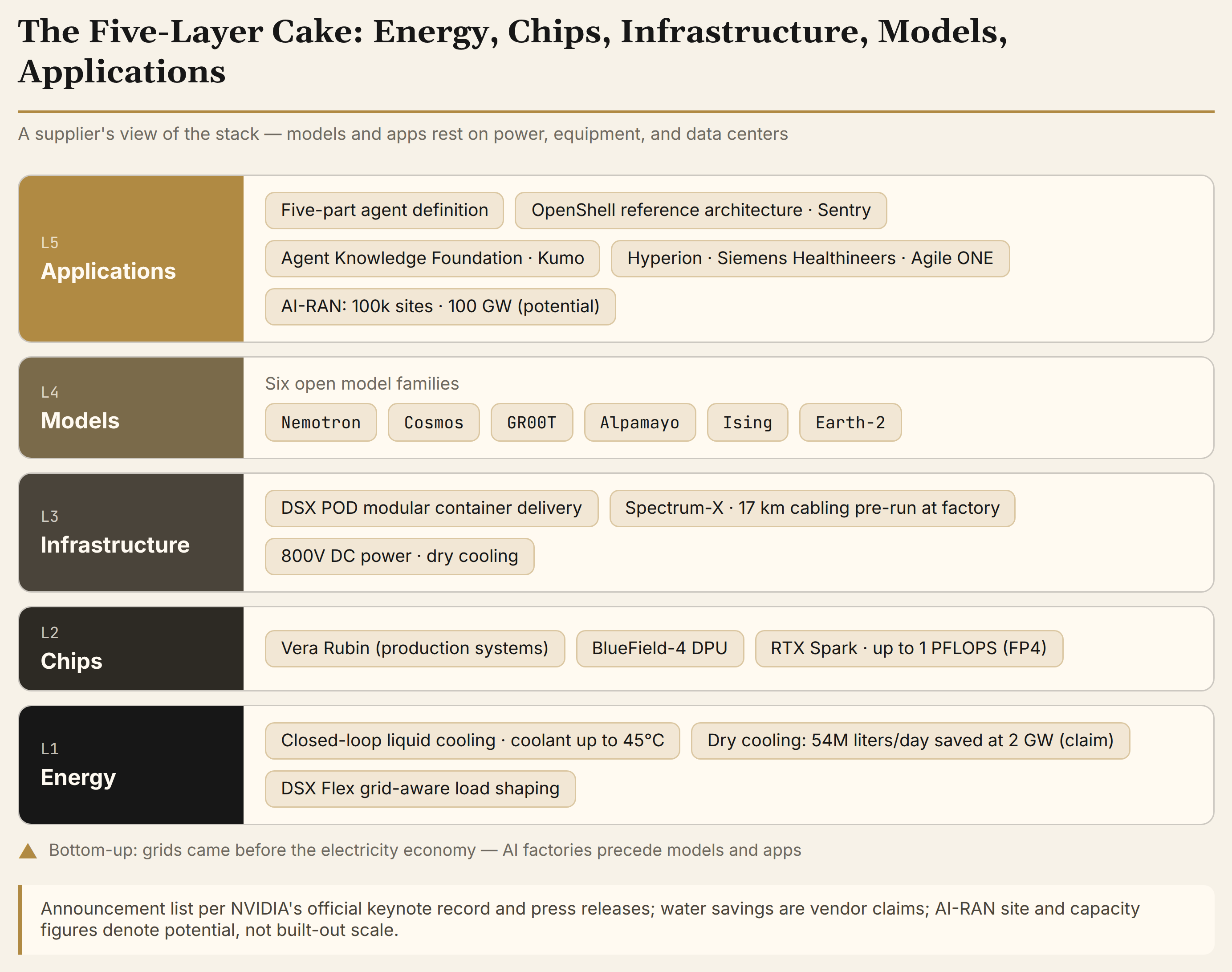 Figure 1 · The five-layer cake: energy, chips, infrastructure, models, applications