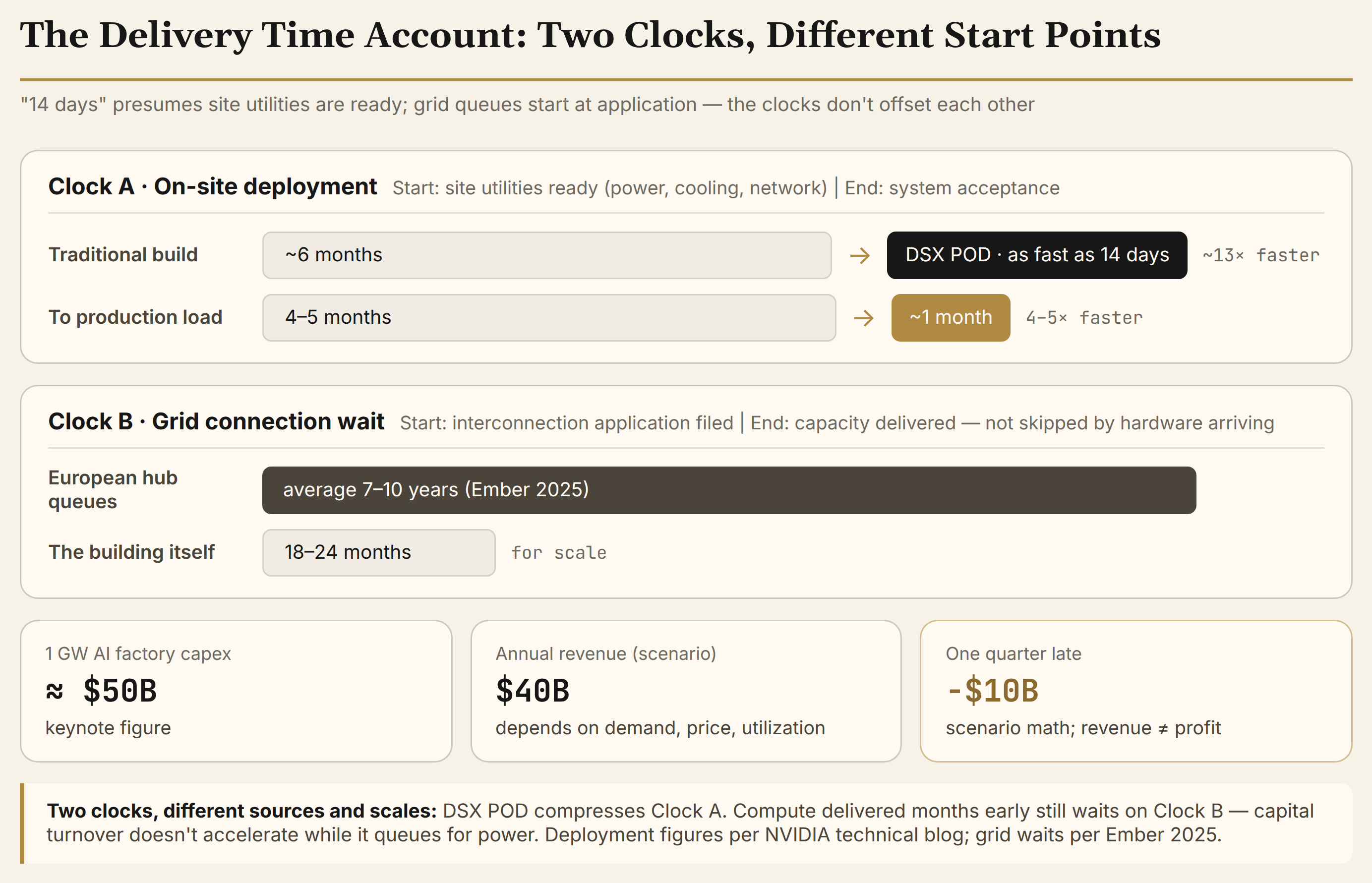 Figure 2 · The delivery time account: the deployment clock that starts when the site is ready, and the grid clock that starts at application