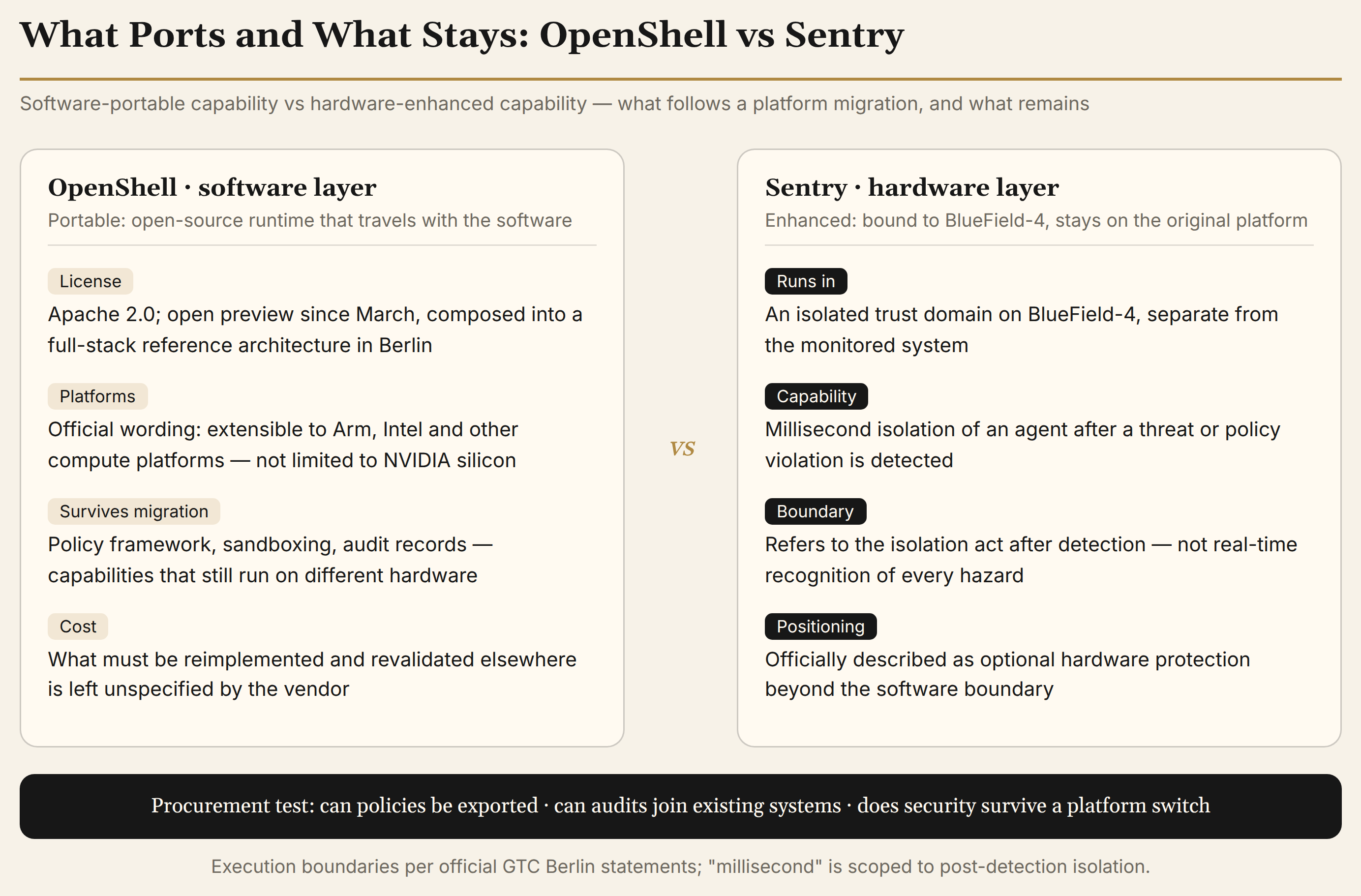 Figure 3 · OpenShell's portable capabilities versus Sentry's hardware-bound enhancements
