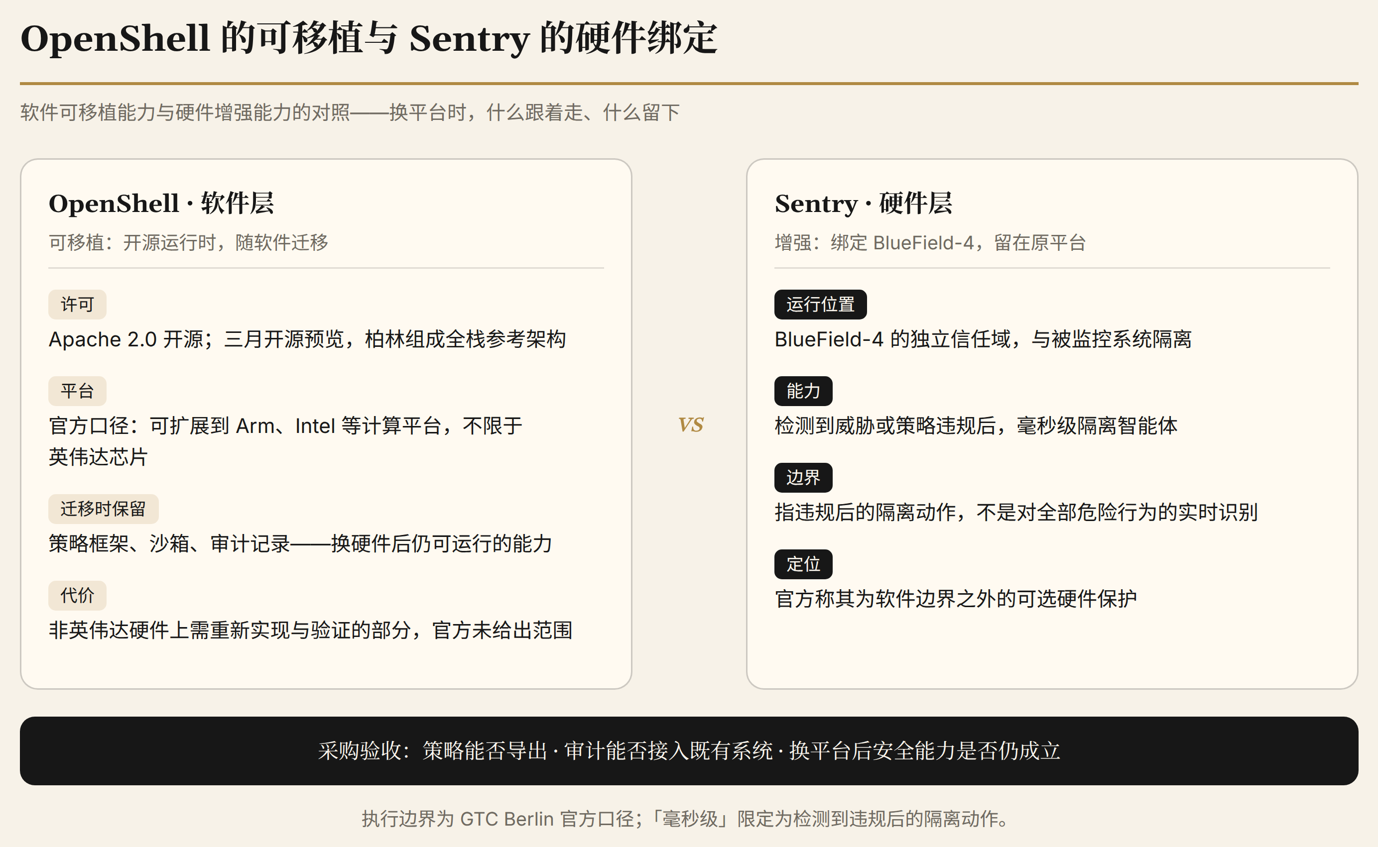 图 3 · OpenShell 的可移植能力与 Sentry 的硬件增强能力