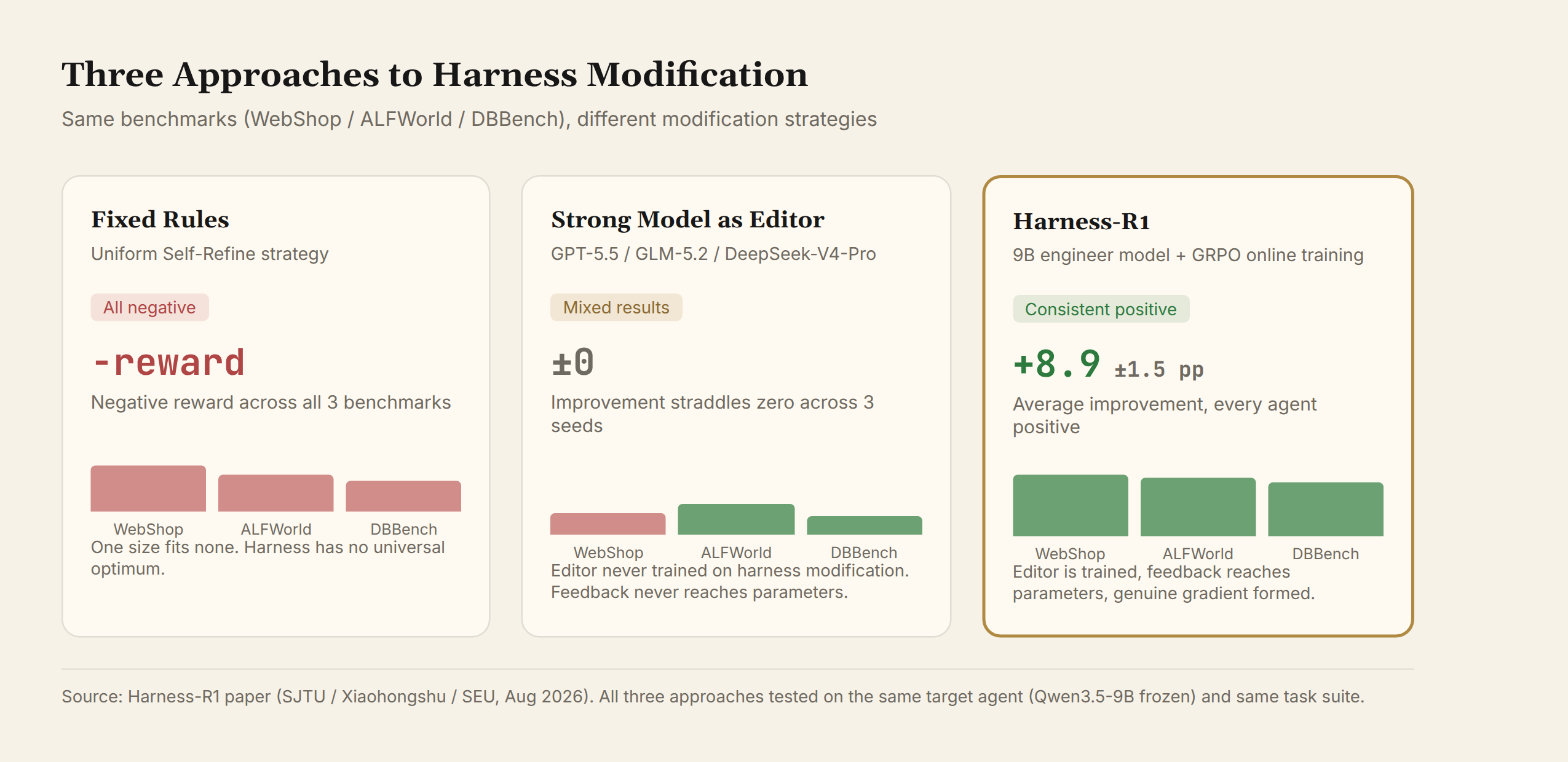 Three approaches to harness modification