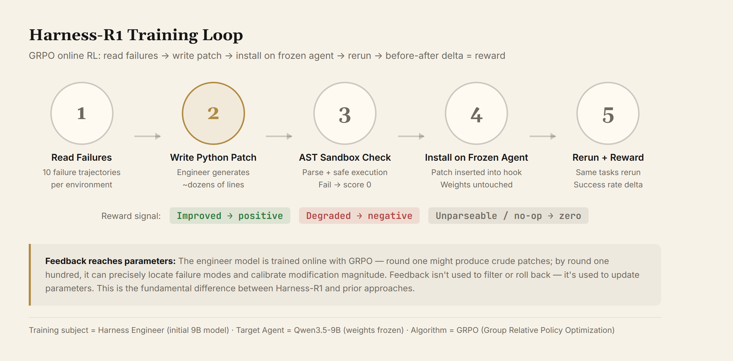 Harness-R1 training loop: GRPO online RL five-step closed loop
