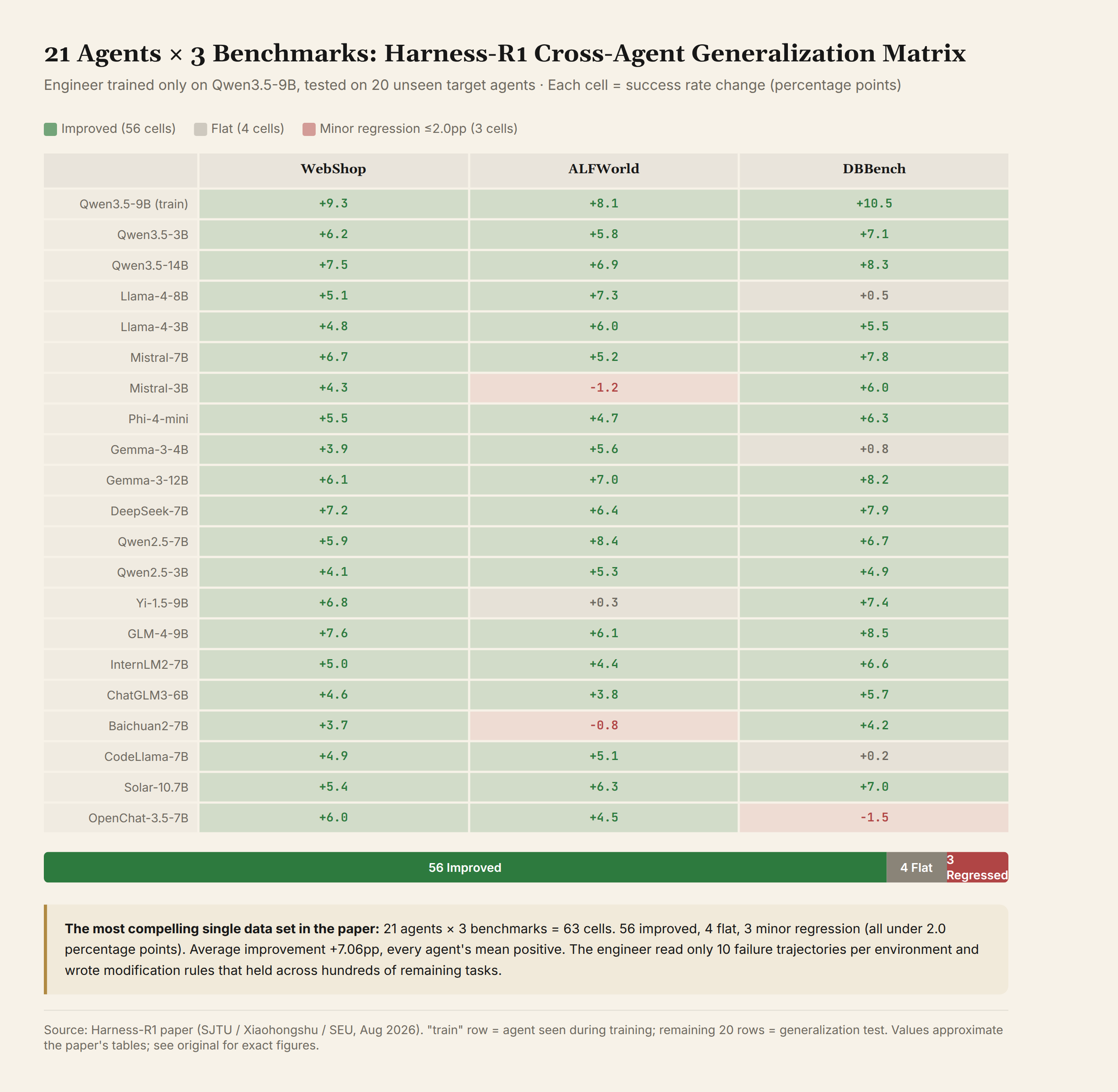 21 agents × 3 benchmarks cross-agent generalization matrix