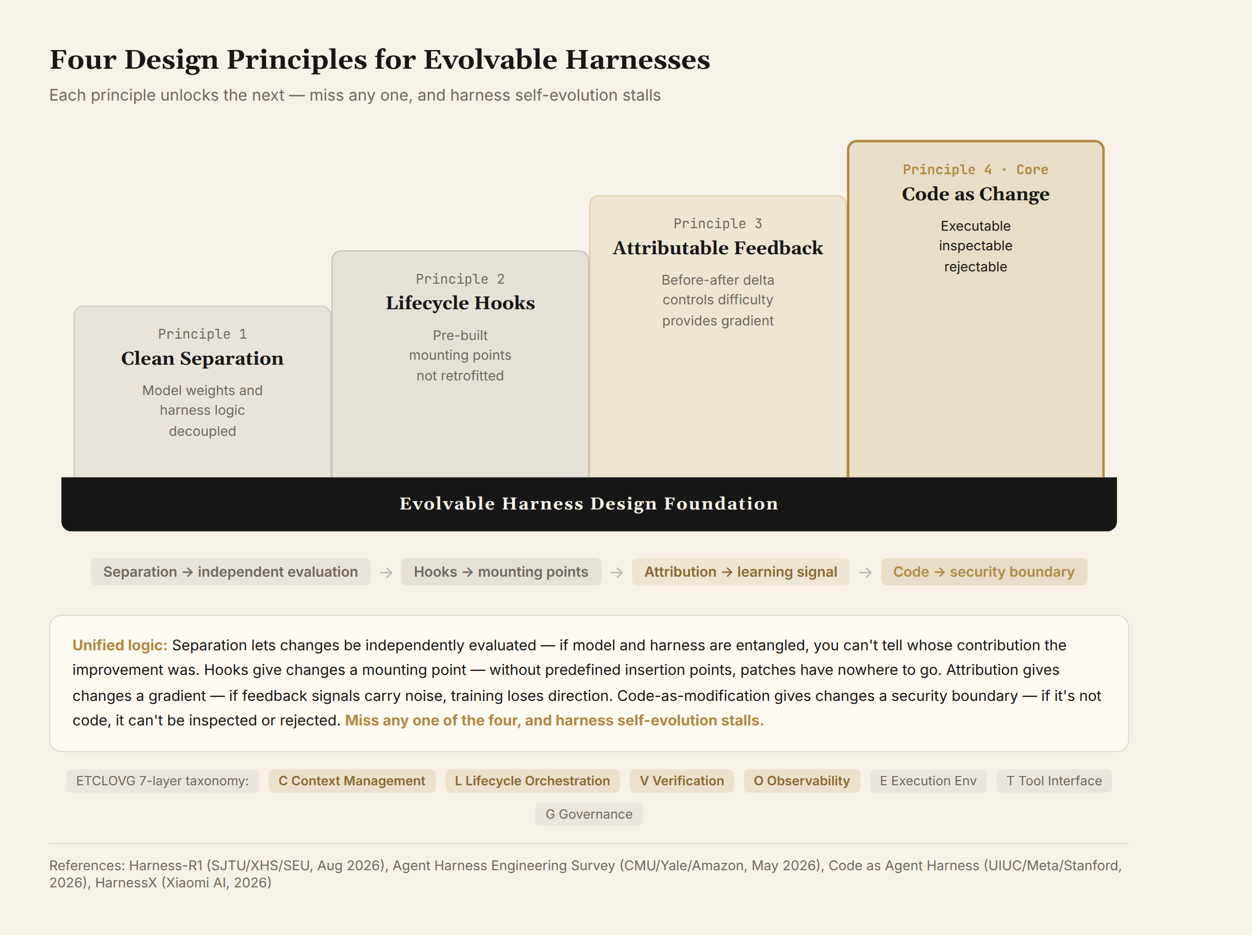 Four design principles for evolvable harnesses