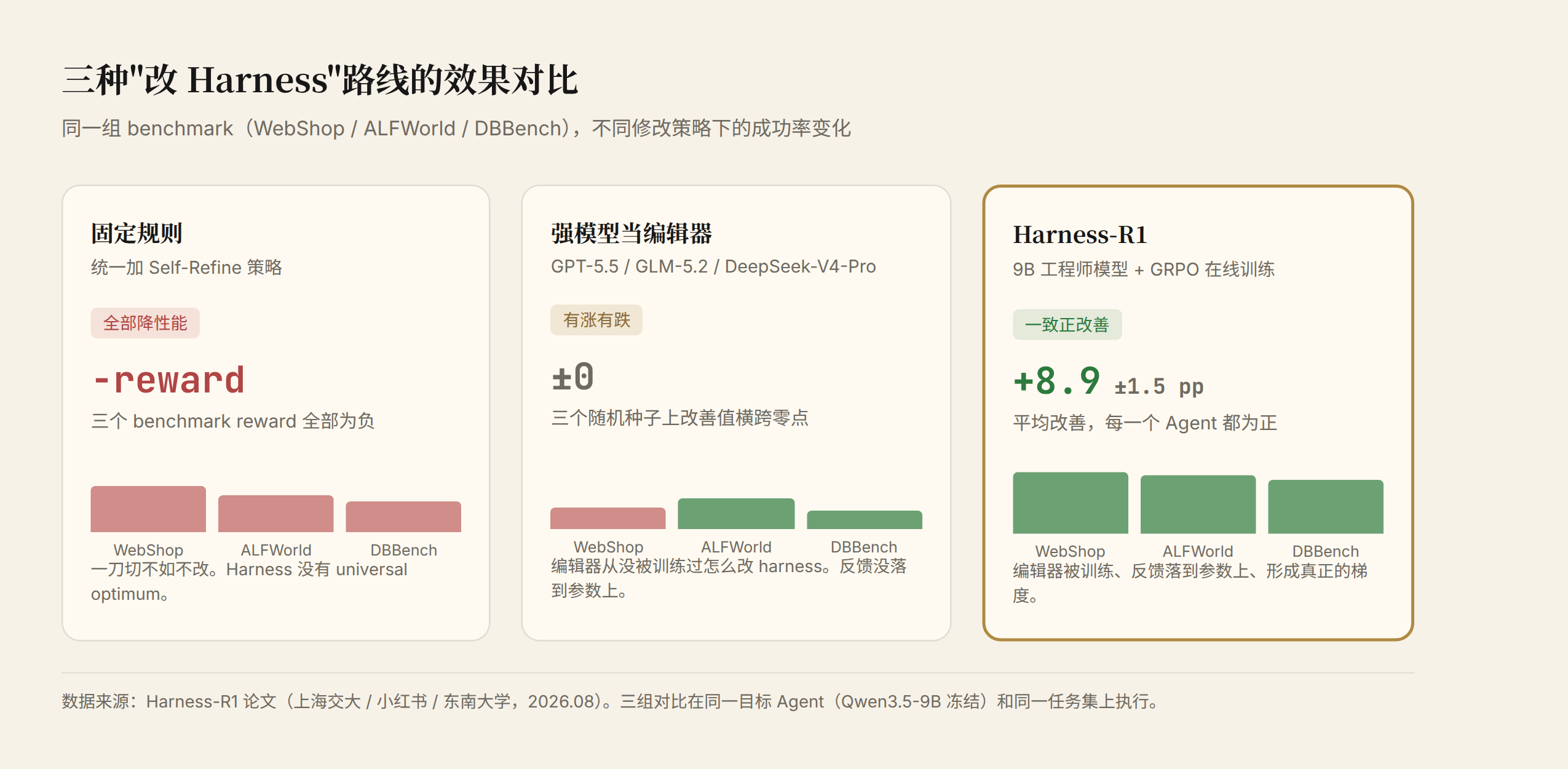 三种"改 Harness"路线的效果对比