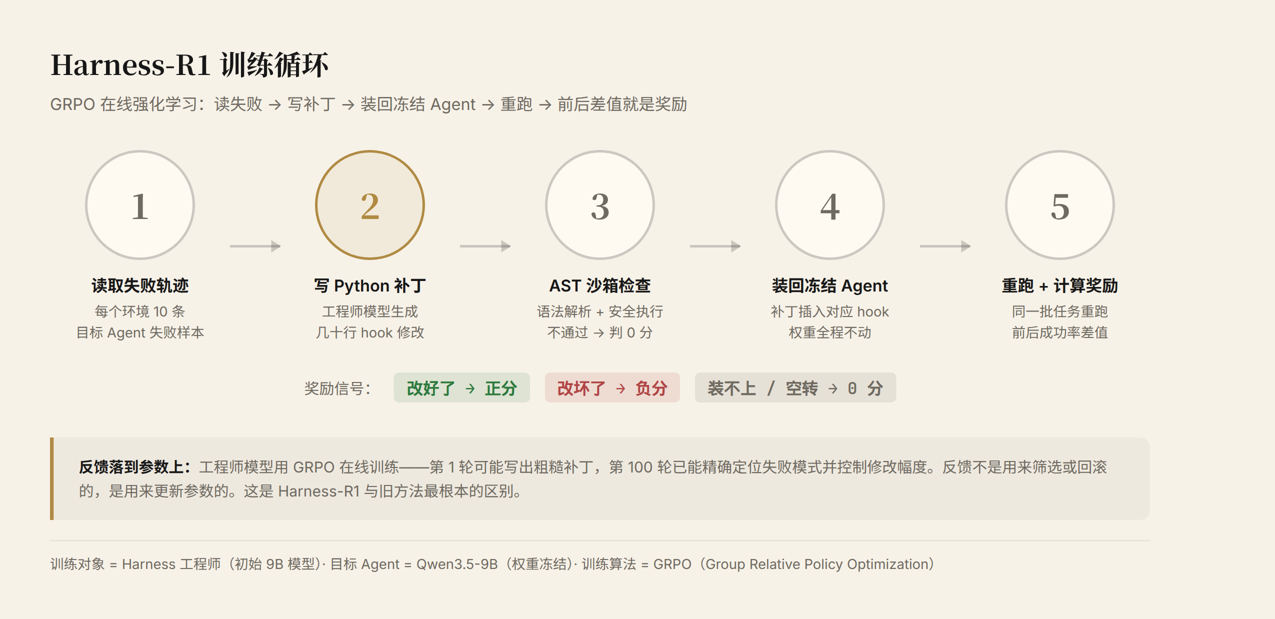 Harness-R1 训练循环：GRPO 在线强化学习的五步闭环