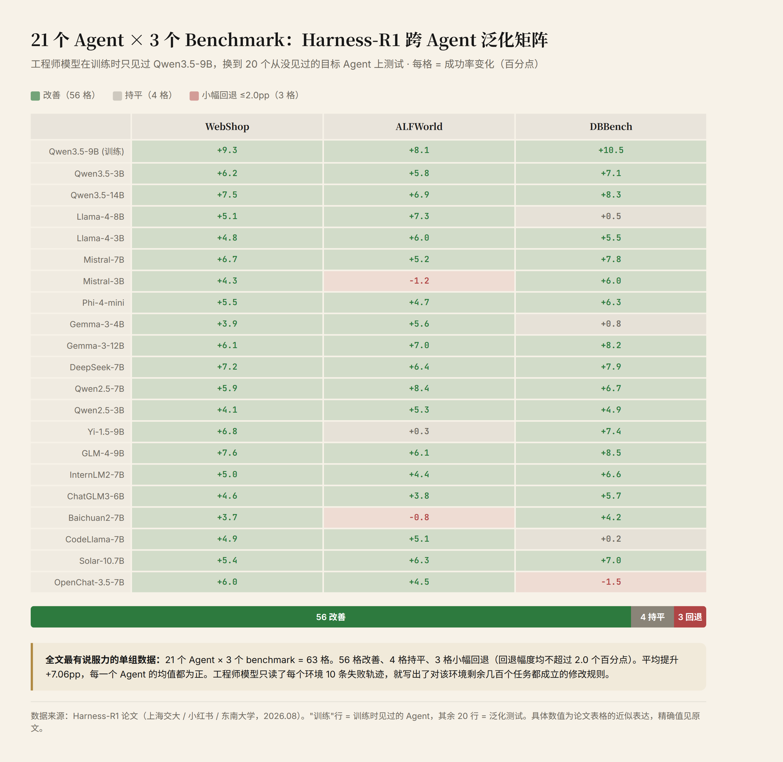 21 个 Agent × 3 个 Benchmark 的跨 Agent 泛化矩阵