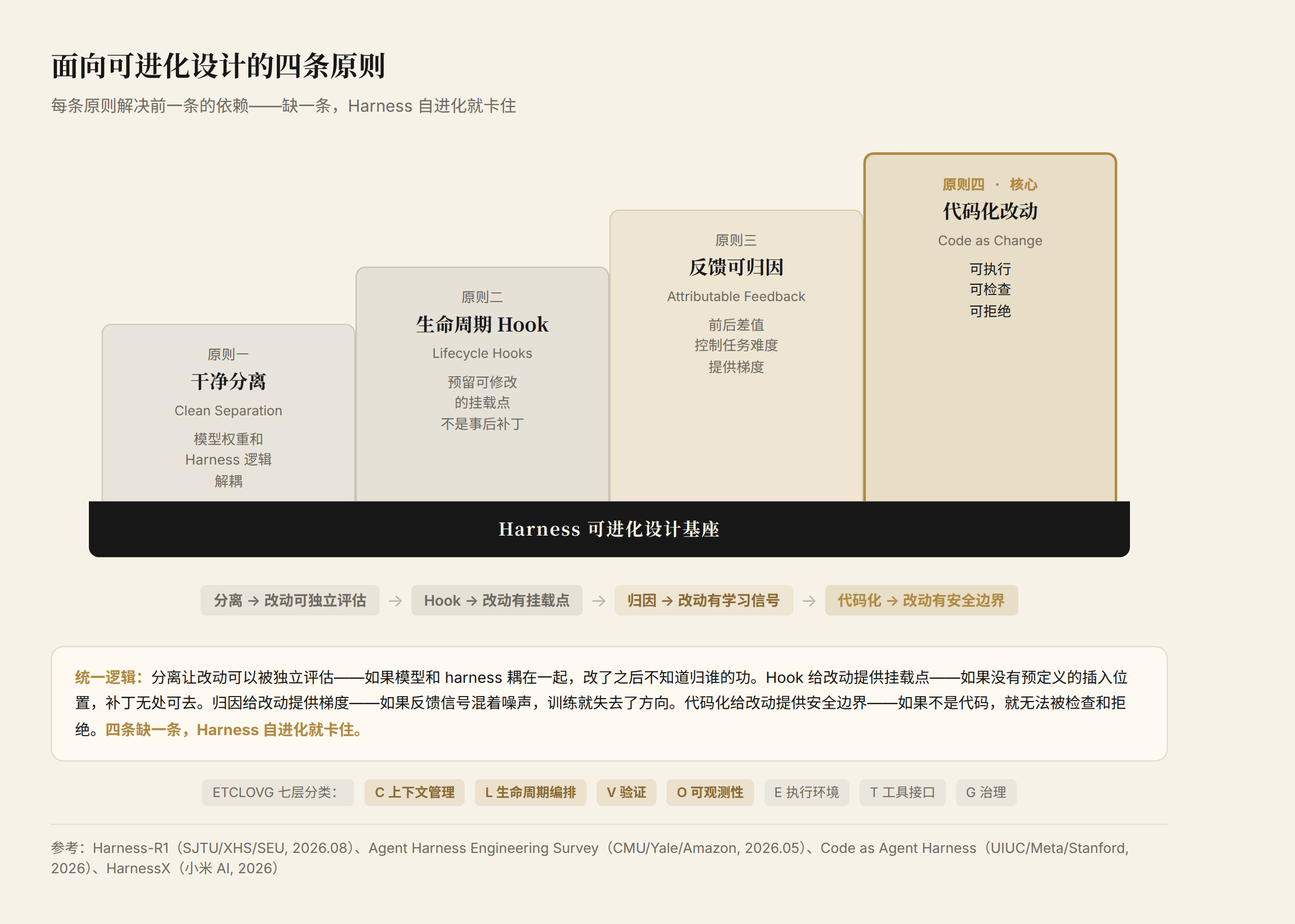 面向可进化设计的四条原则