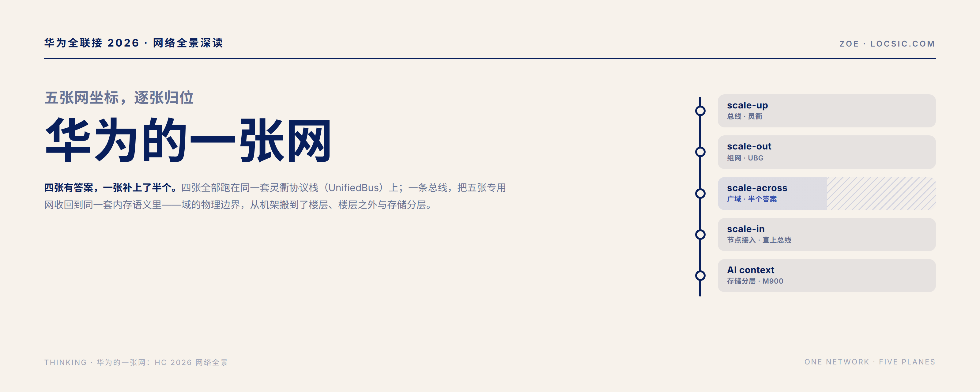 华为的一张网:HC 2026 网络全景