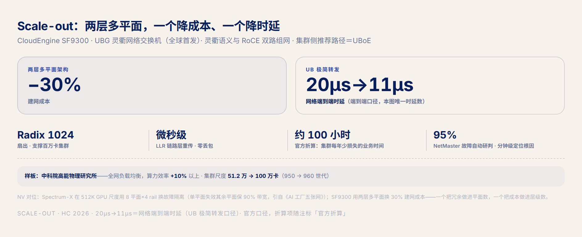 fig3 · Scale-out 成本与时延